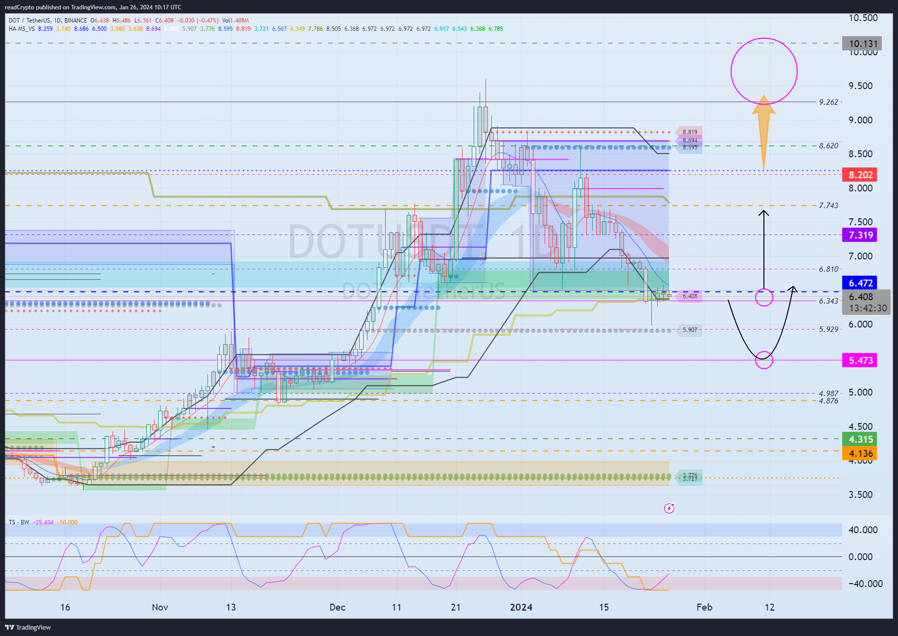 BINANCE:DOTUSDT Chart Image by readCrypto
