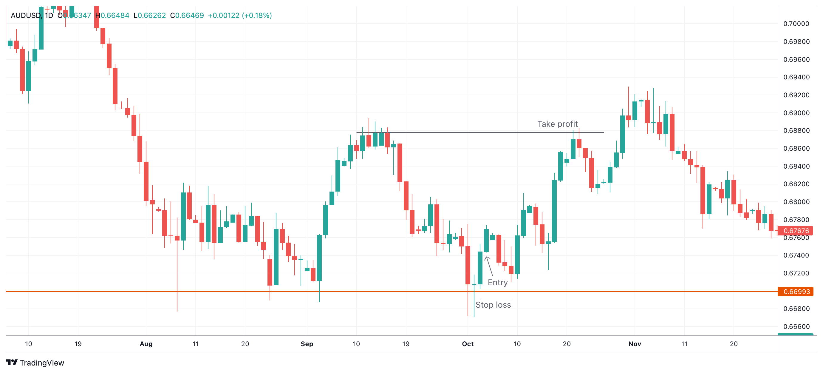 AUDUSD Chart Image