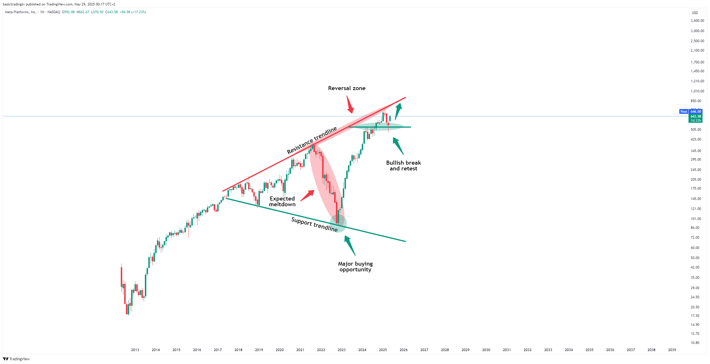 BATS:META Chart Image by basictradingtv