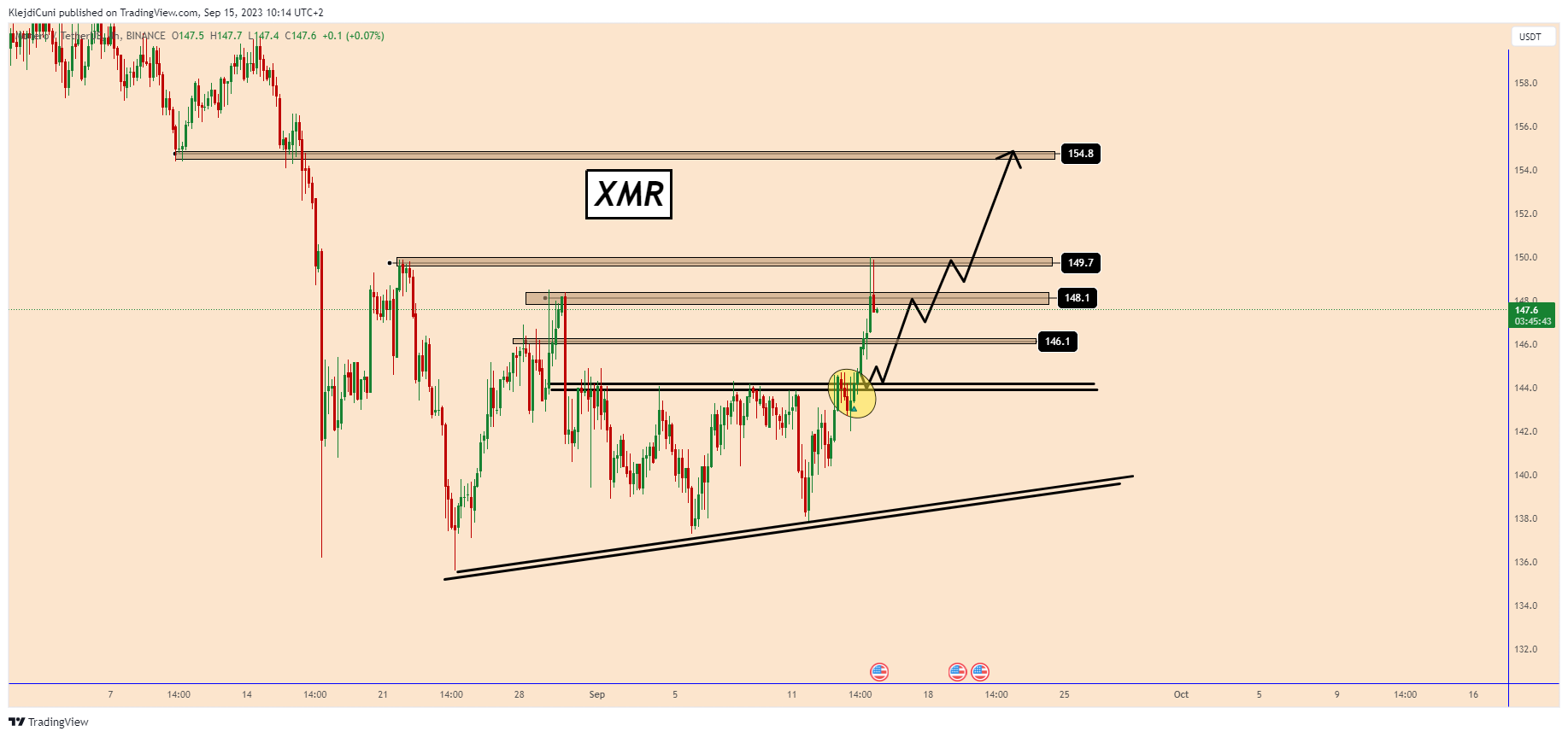 BINANCE:XMRUSDT Chart Image by KlejdiCuni