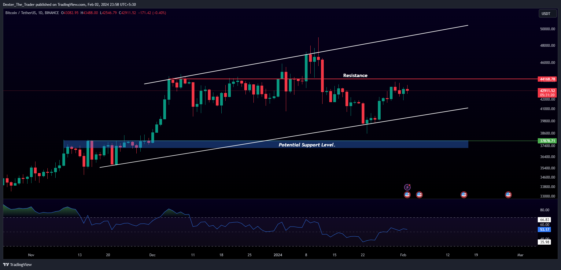 BINANCE:BTCUSDT Chart Image by Dexter_The_Trader