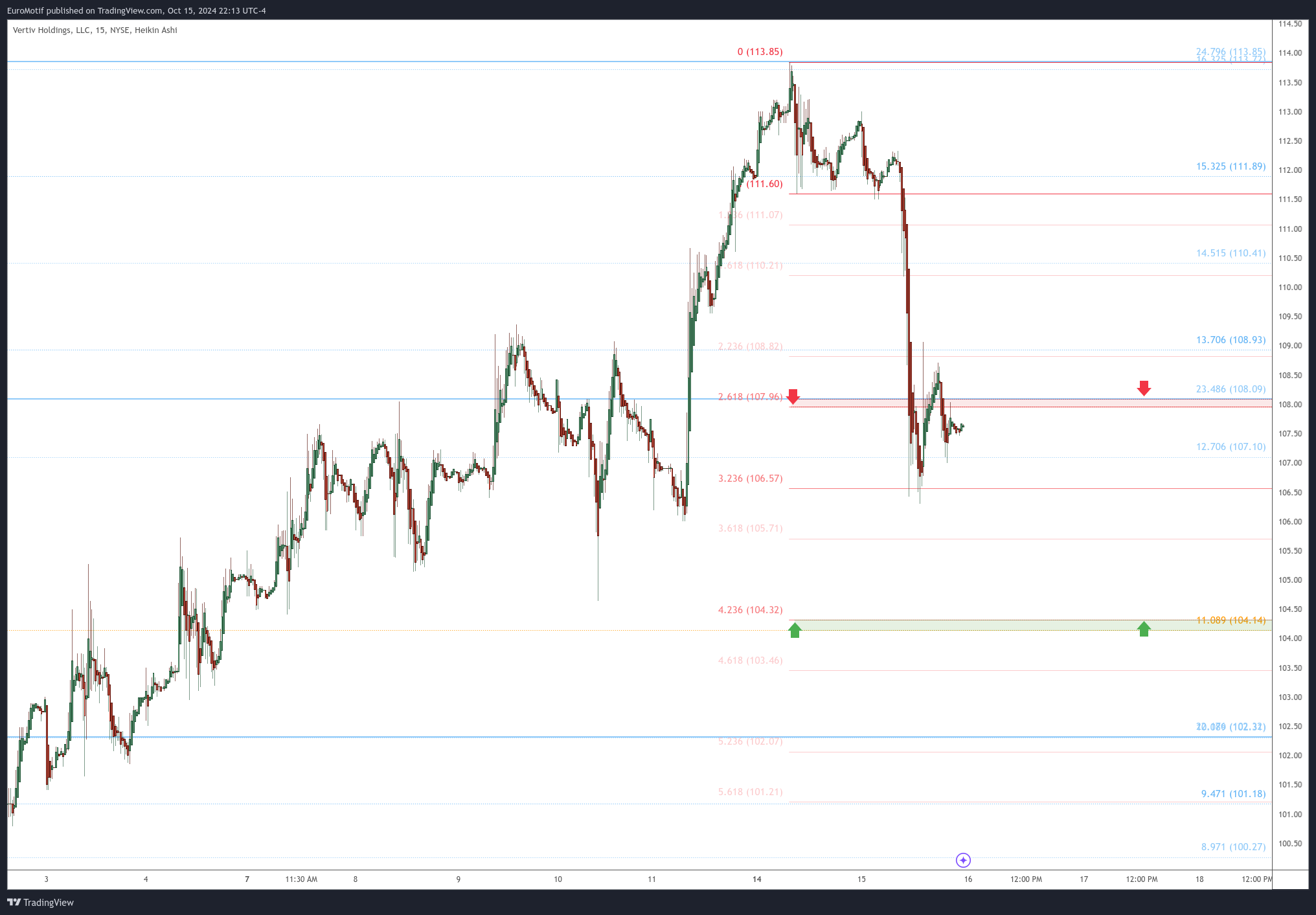 BATS:VRT Chart Image by EuroMotif