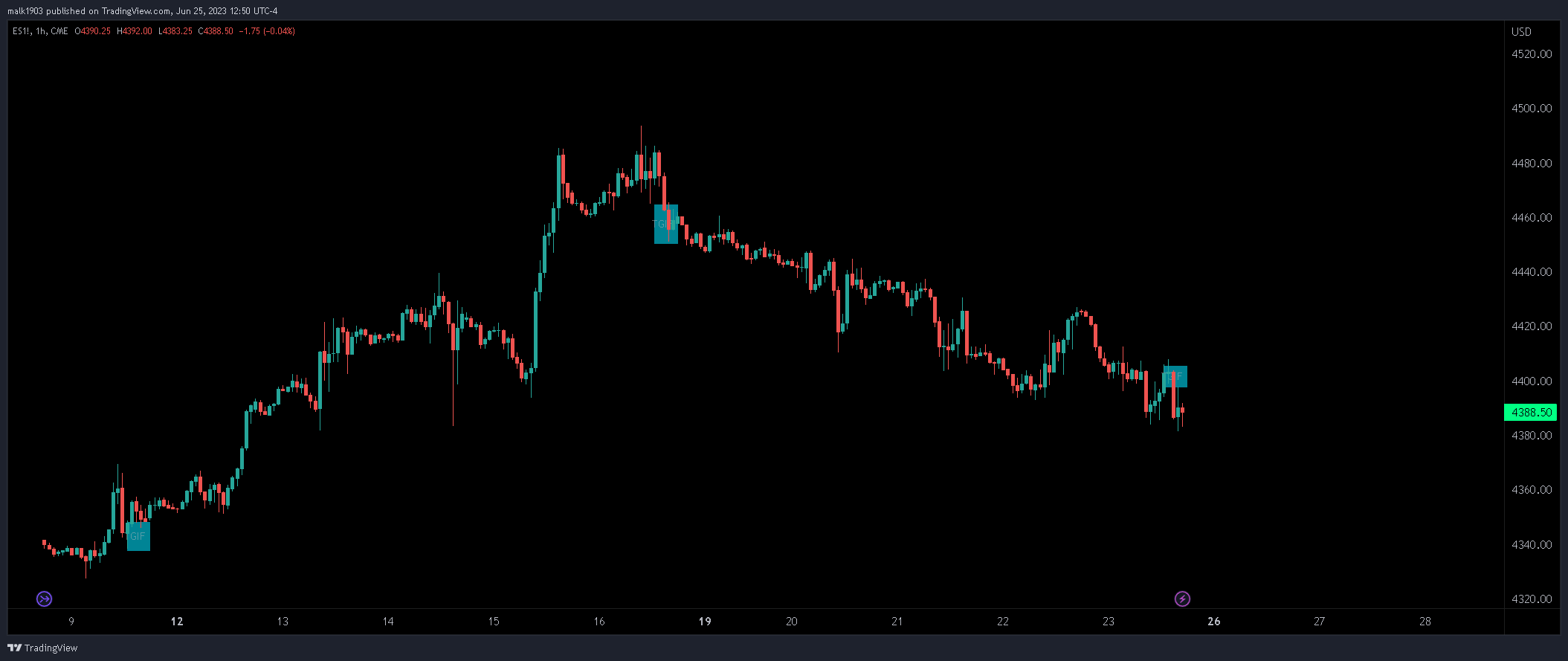 CME_MINI:ES1! Chart Image by malk1903