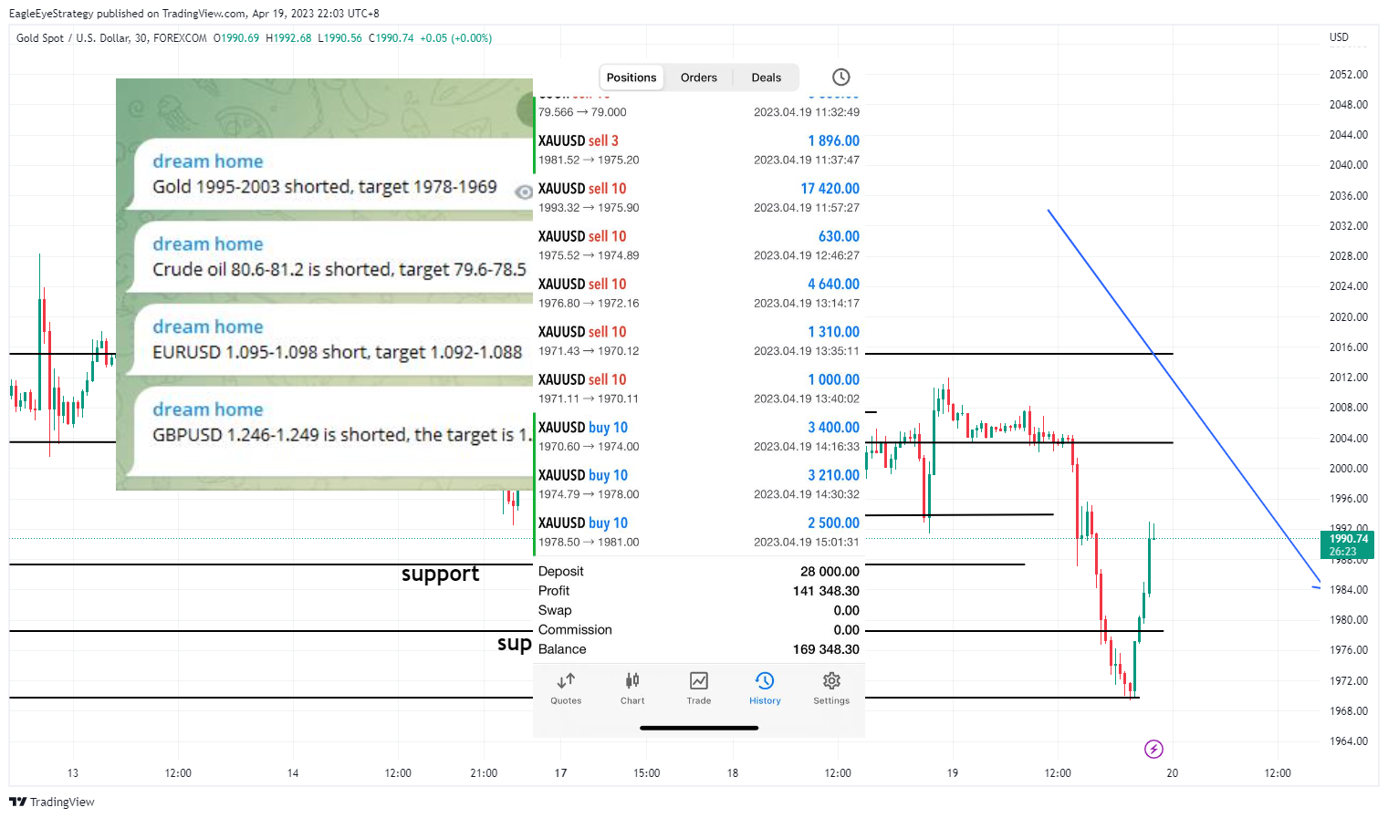 FOREXCOM:XAUUSD Chart Image by EagleEyeStrategy
