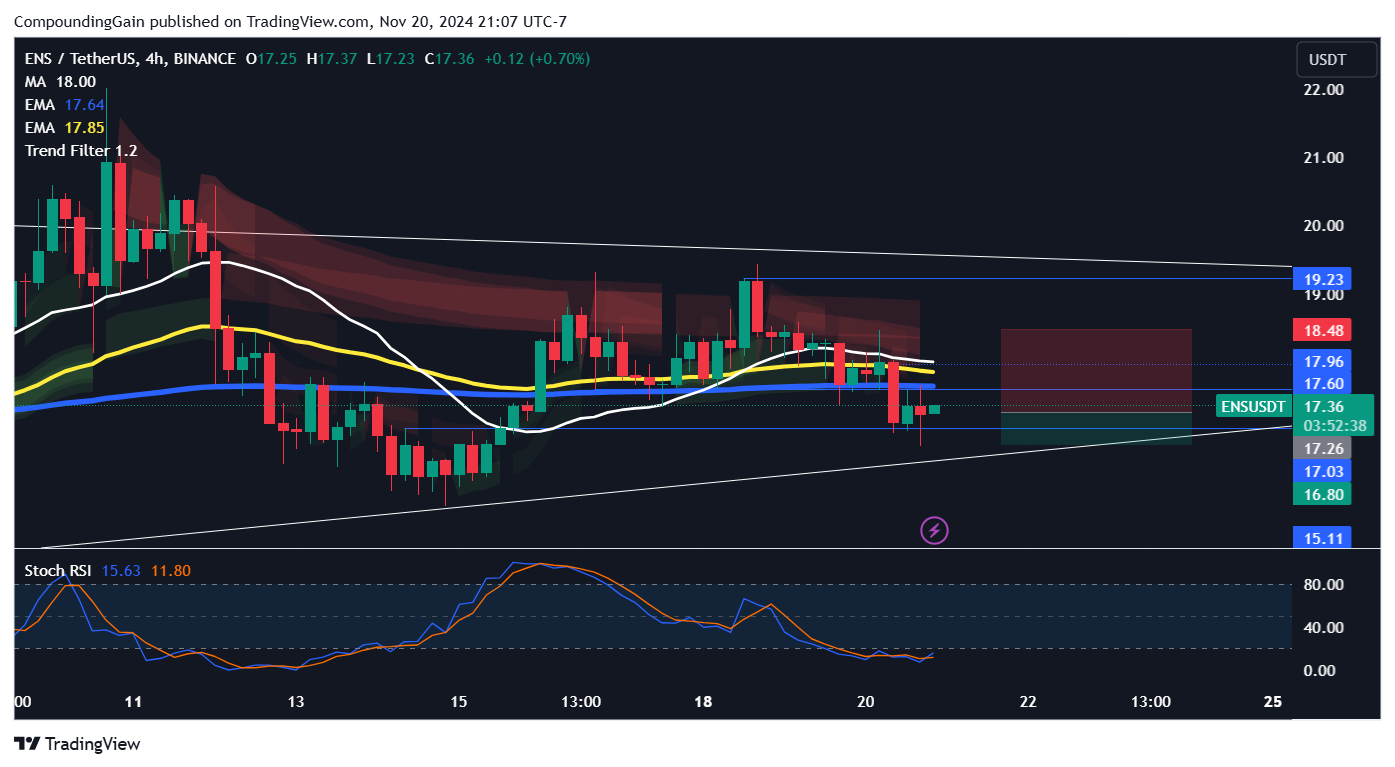 BINANCE:ENSUSDT Chart Image by CompoundingGain
