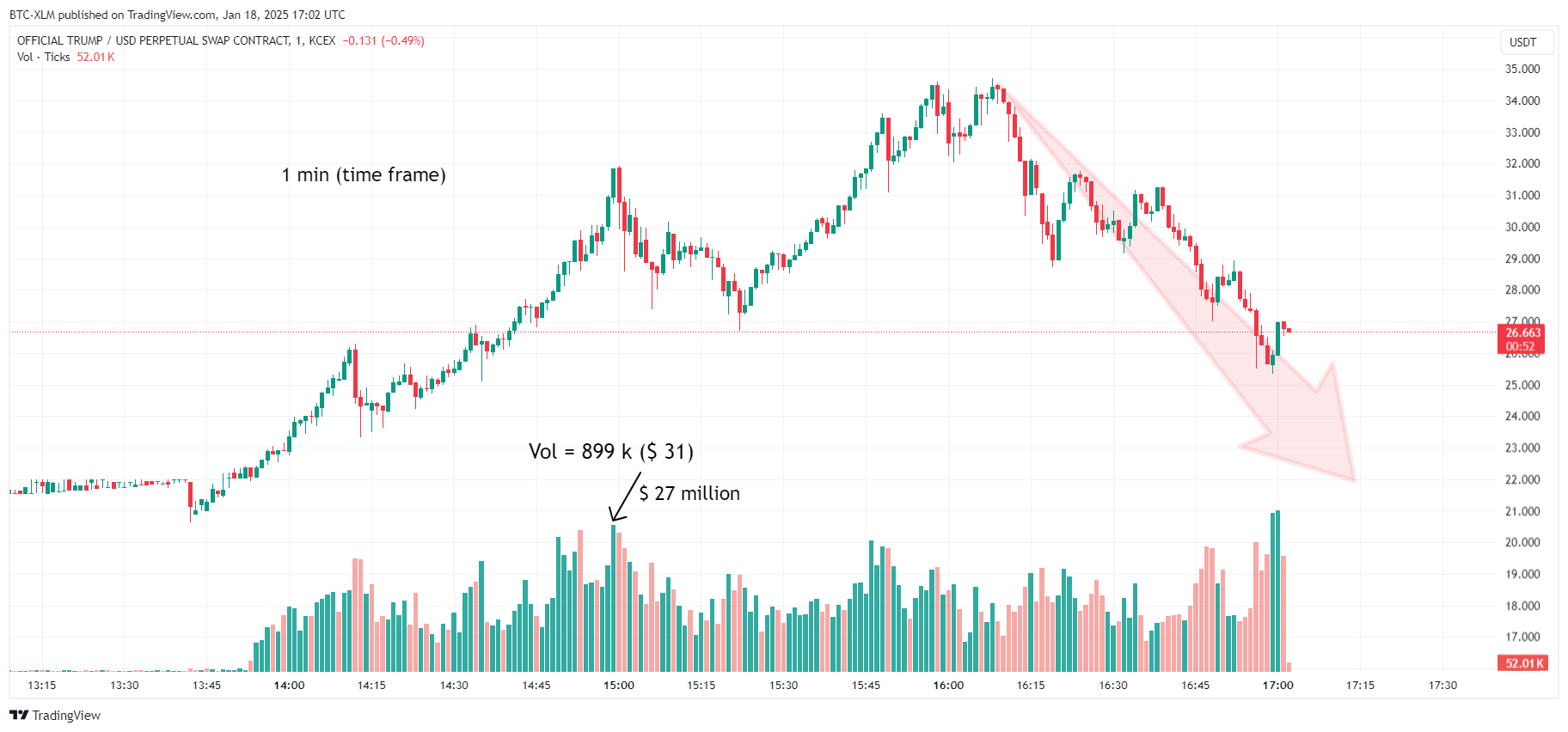 KCEX:TRUMPUSDT.P Chart Image by BTC-XLM
