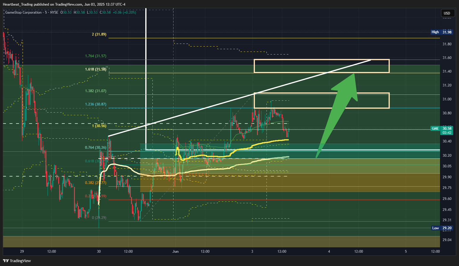 BATS:GME Chart Image by Heartbeat_Trading