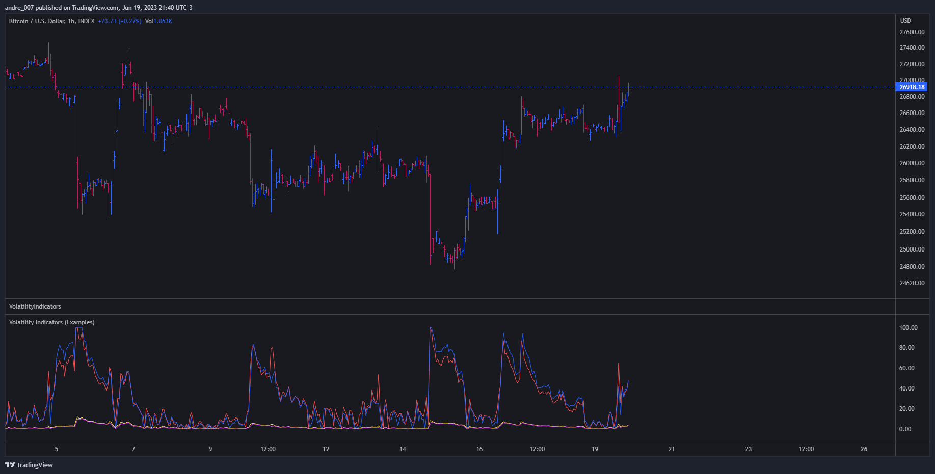 INDEX:BTCUSD Chart Image by andre_007