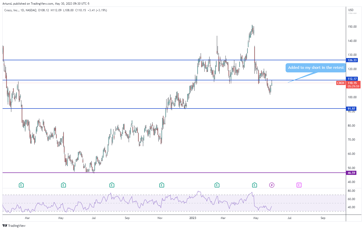 NASDAQ:CROX Chart Image by ArturoL