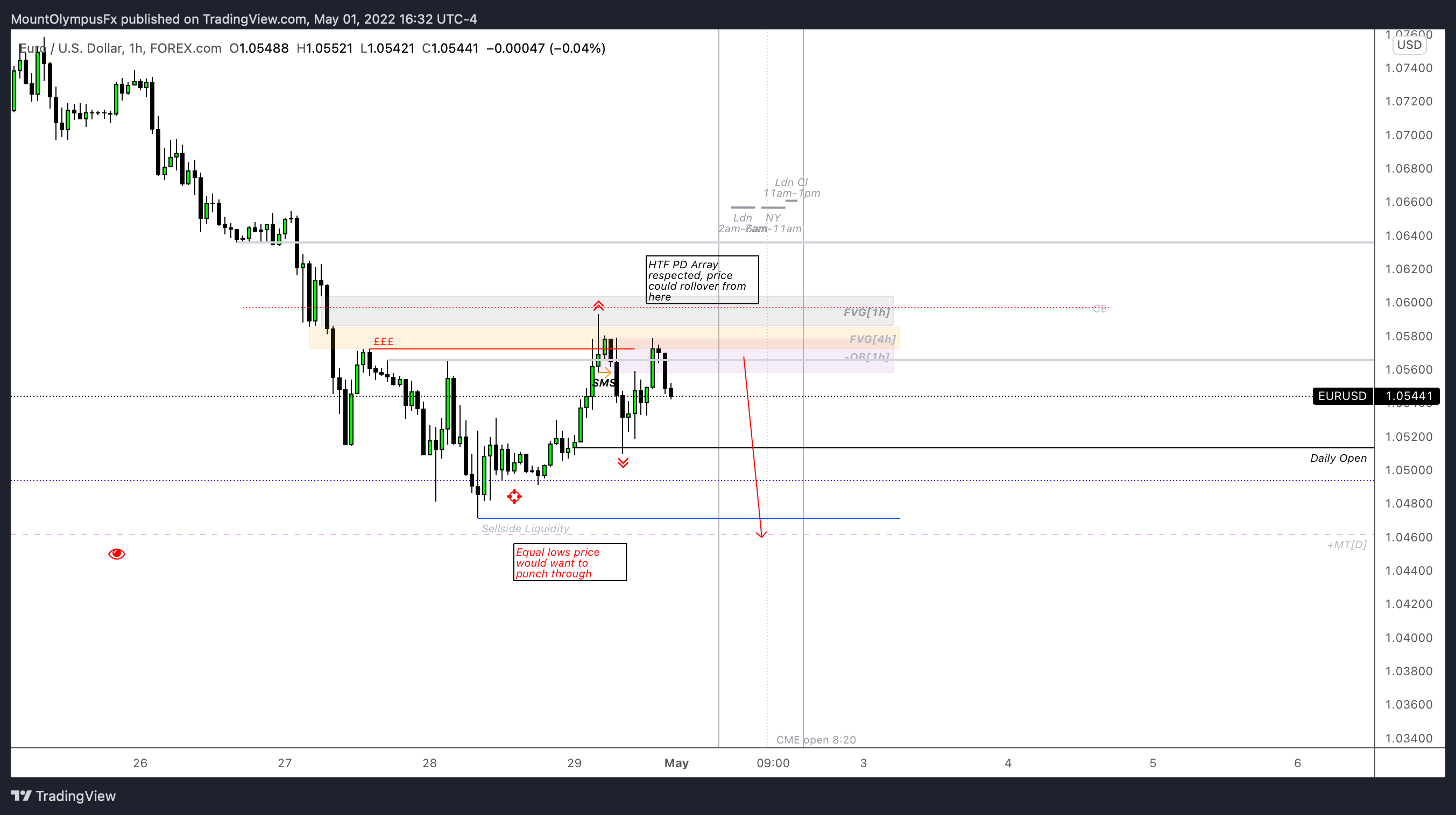 FOREXCOM:EURUSD Chart Image by MountOlympusCapital
