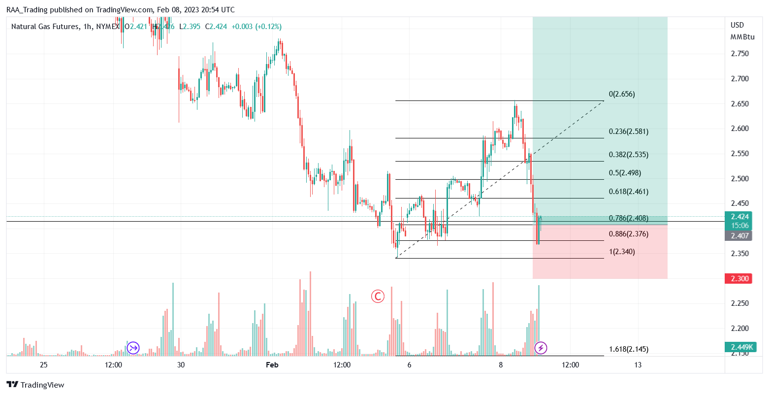 NYMEX:NG1! Chart Image by RAA_Trading