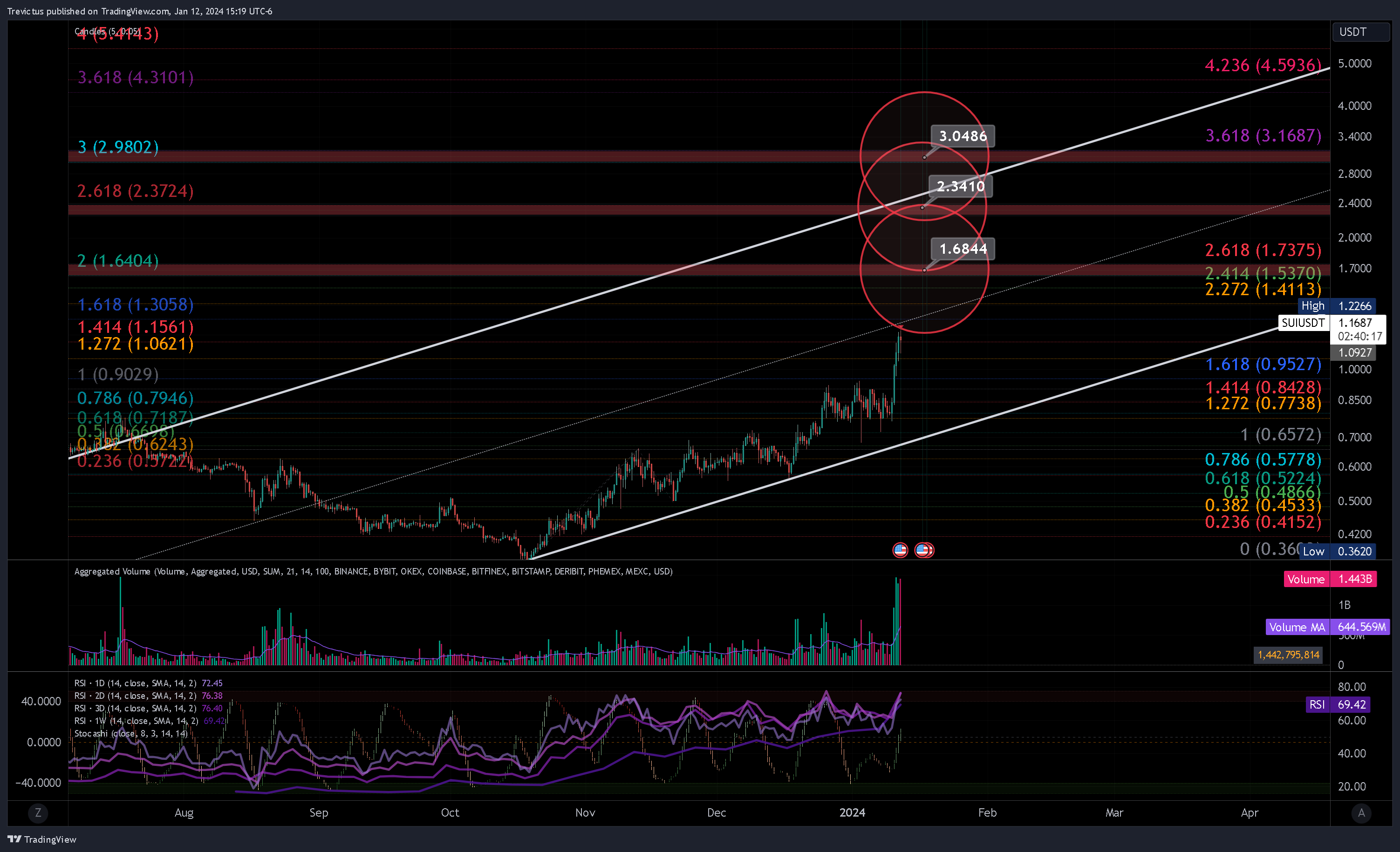 BINANCE:SUIUSDT Chart Image by Trevictus