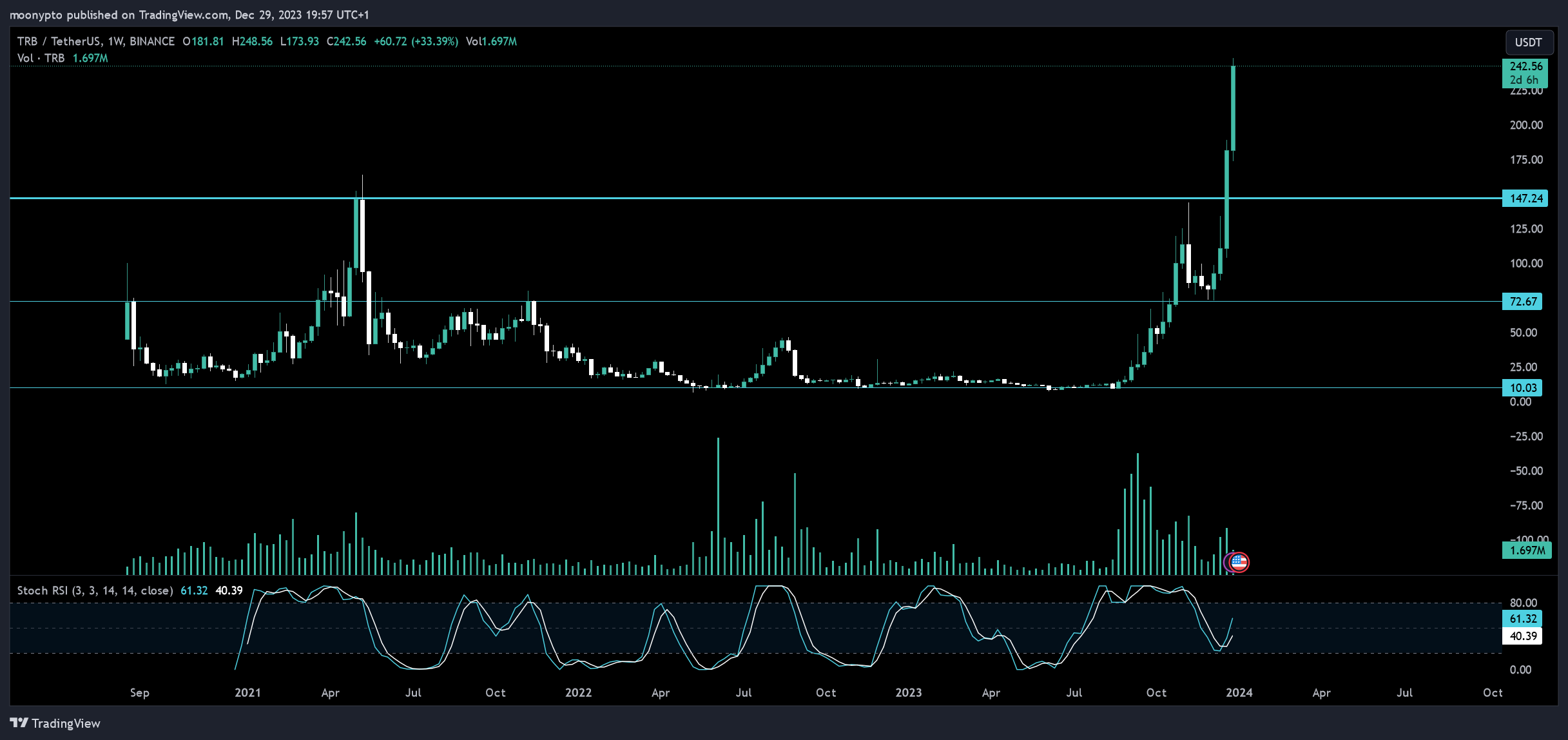 BINANCE:TRBUSDT Chart Image by moonypto