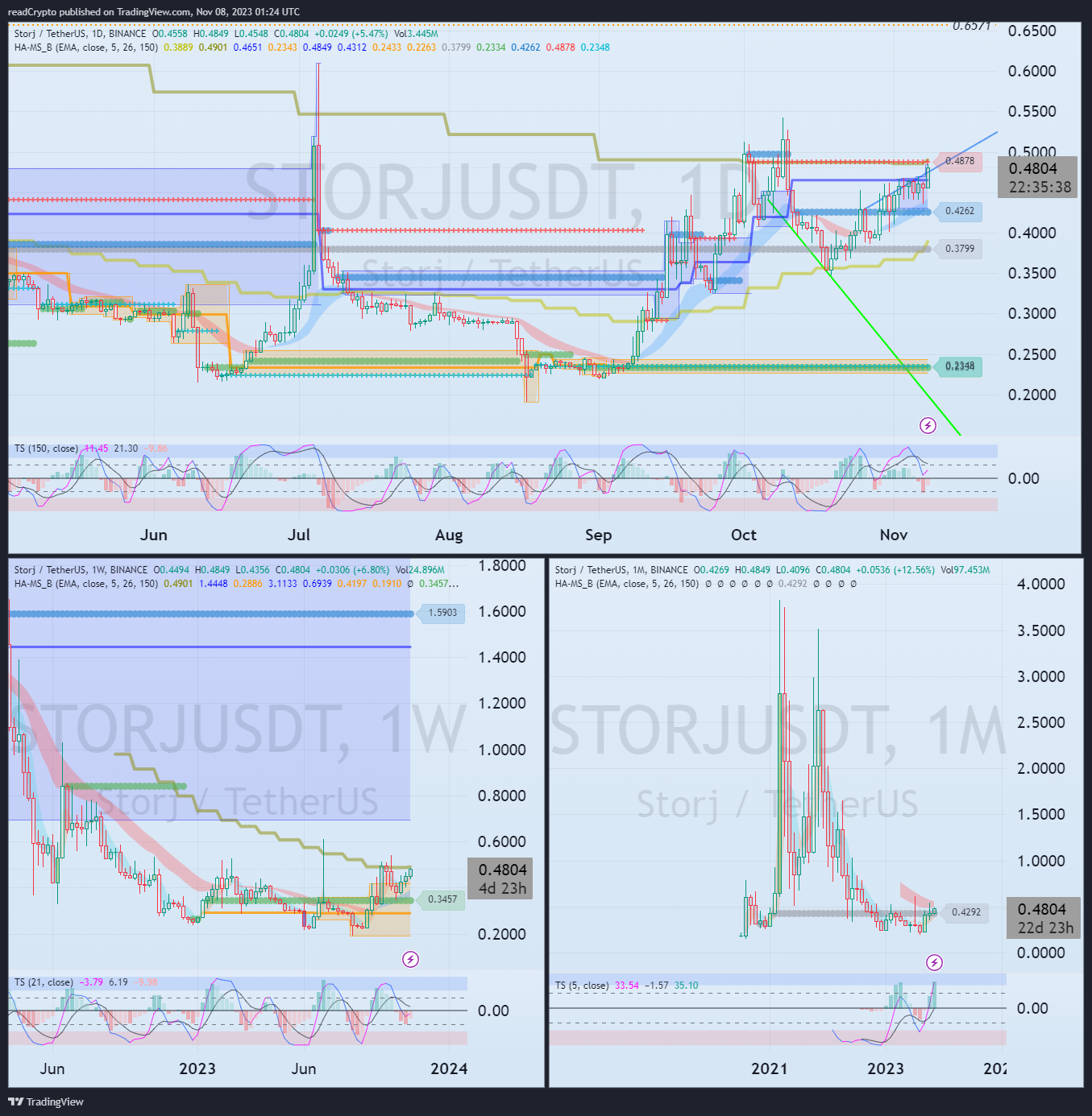 BINANCE:STORJUSDT Chart Image by readCrypto