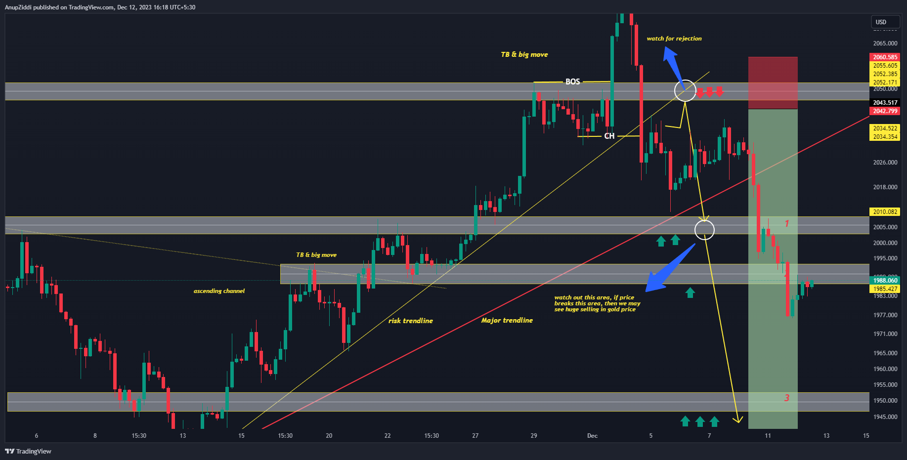 OANDA:XAUUSD Chart Image by AnupZiddi
