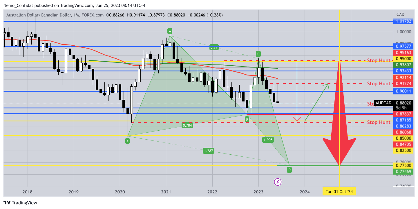 FOREXCOM:AUDCAD Chart Image by Nemo_Confidat