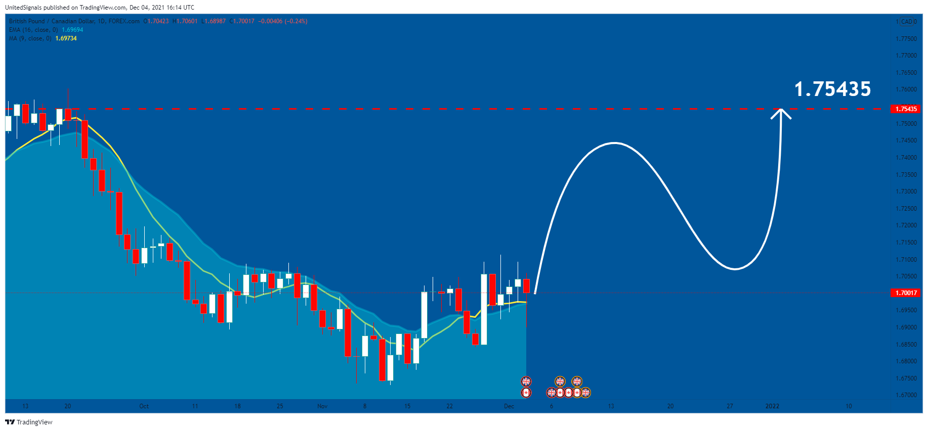 FOREXCOM:GBPCAD Chart Image by UnitedSignals