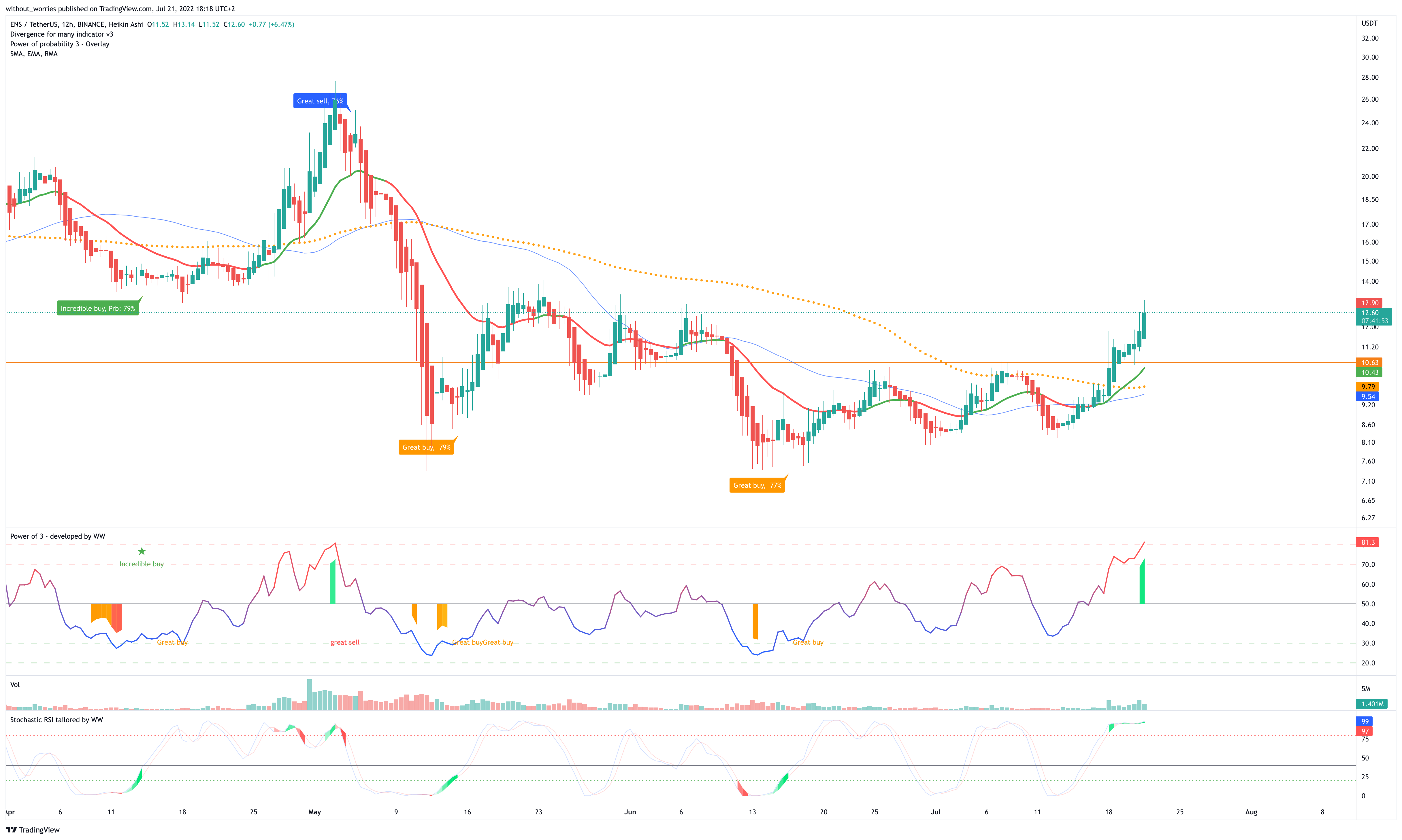 BINANCE:ENSUSDT Chart Image by without_worries