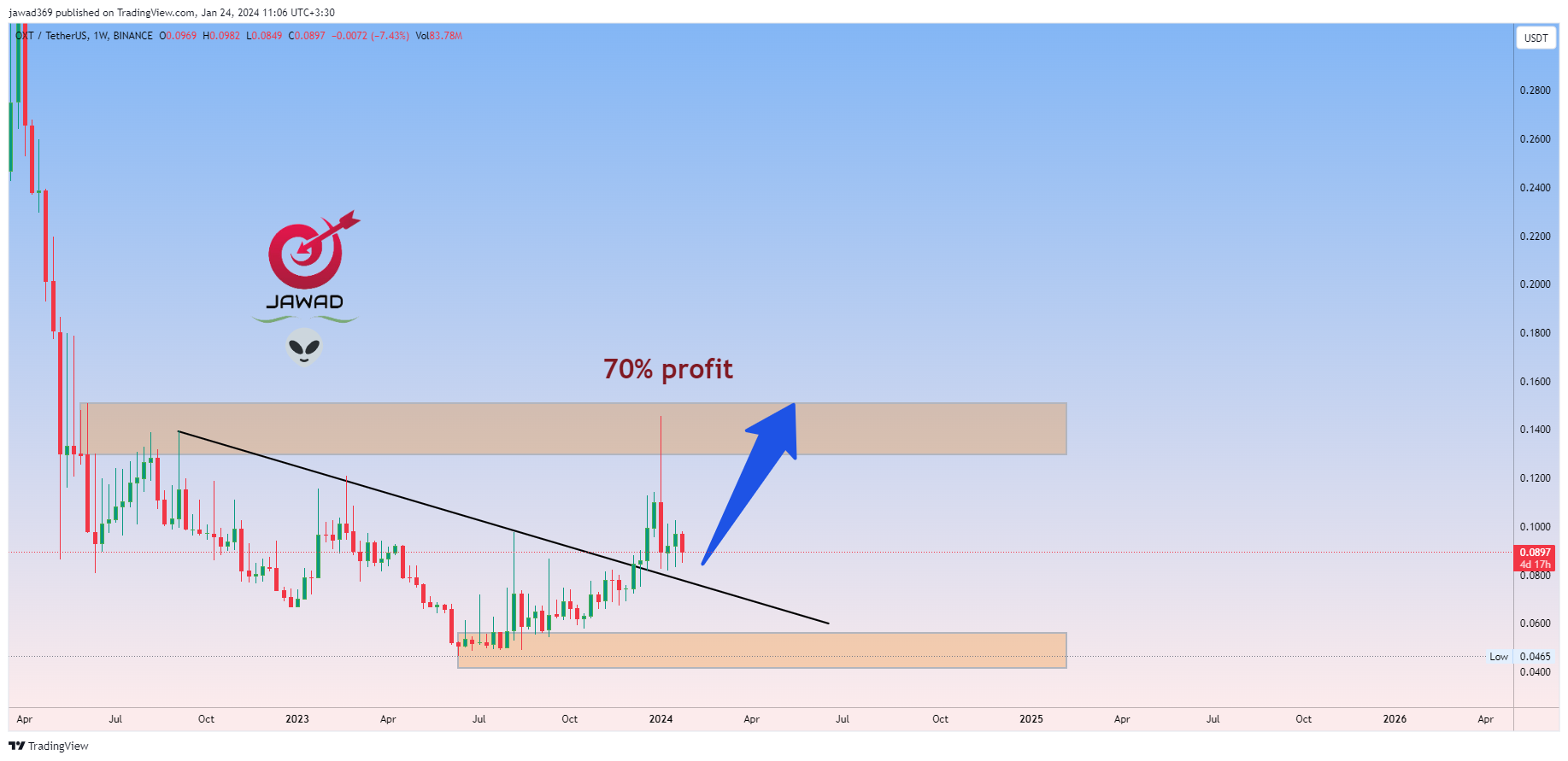 BINANCE:OXTUSDT Chart Image by jawad369