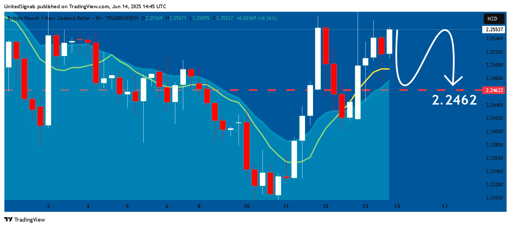 TRADENATION:GBPNZD Chart Image by UnitedSignals