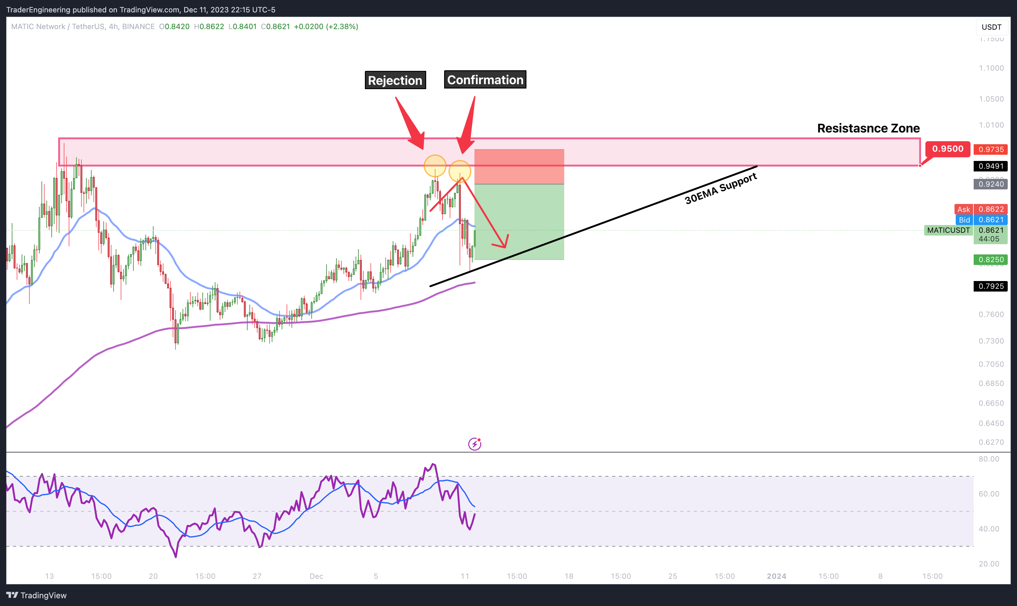 BINANCE:MATICUSDT Chart Image by TraderEngineering