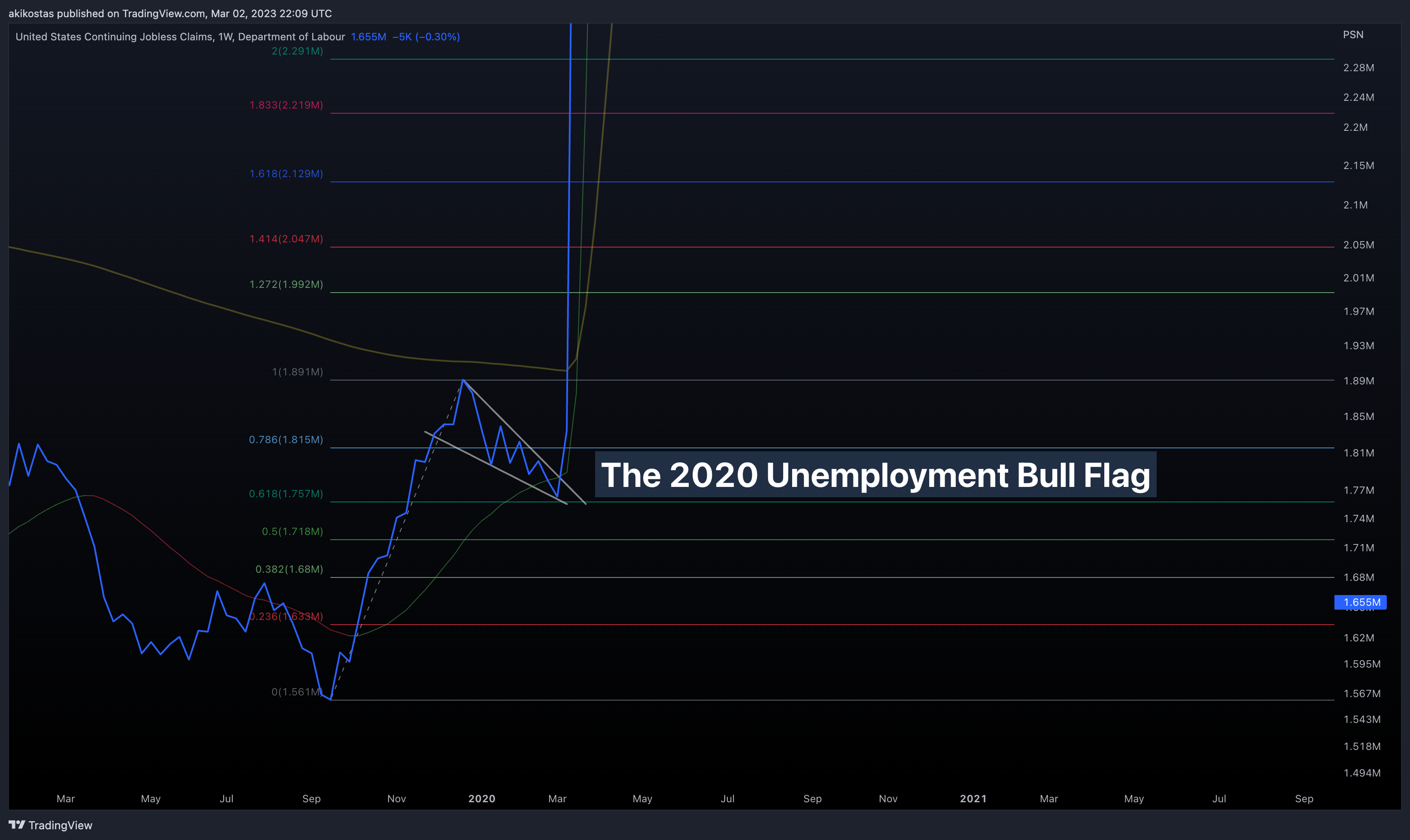 ECONOMICS:USCJC Chart Image by akikostas