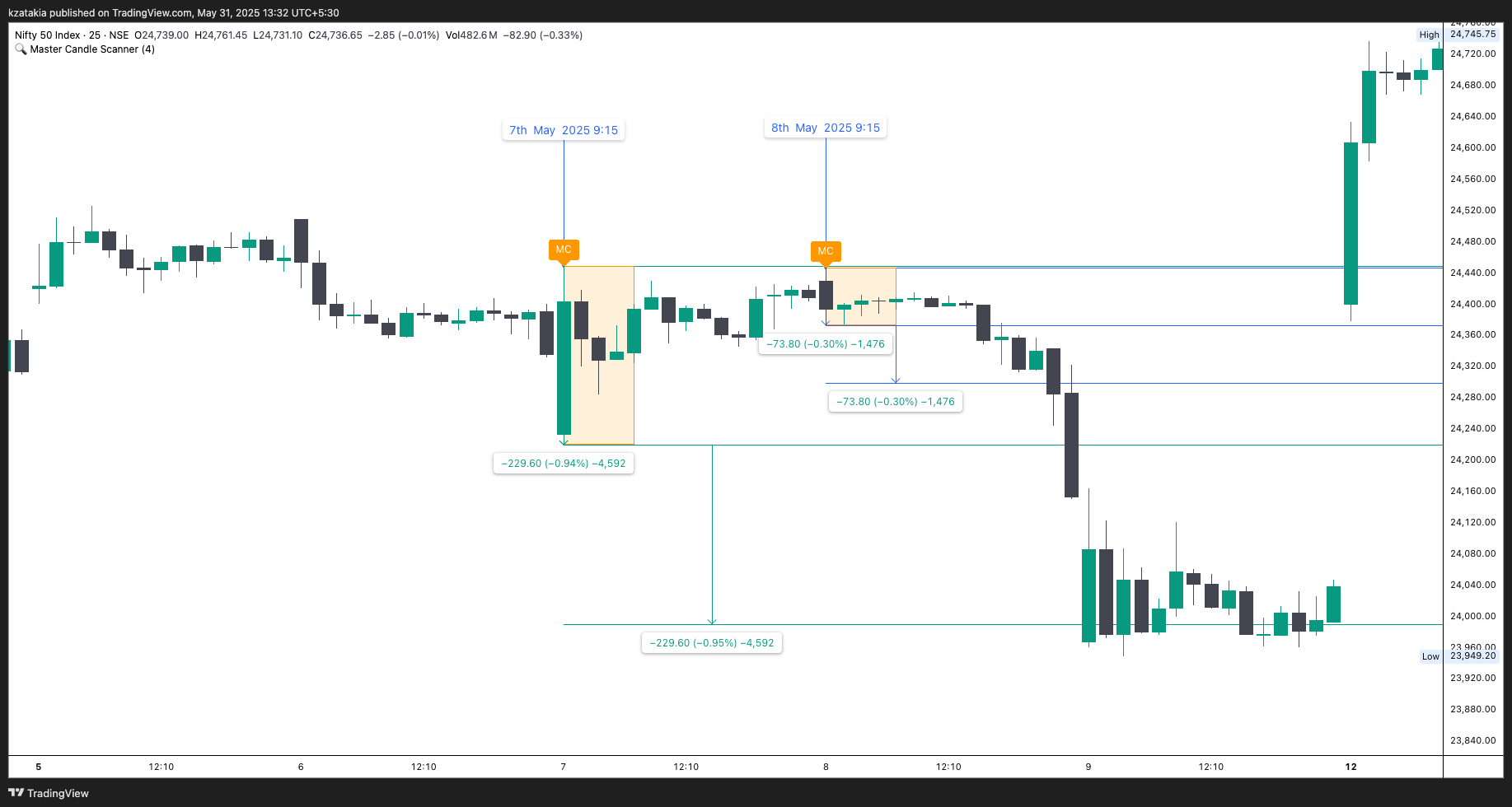 NSE:NIFTY Chart Image by kzatakia