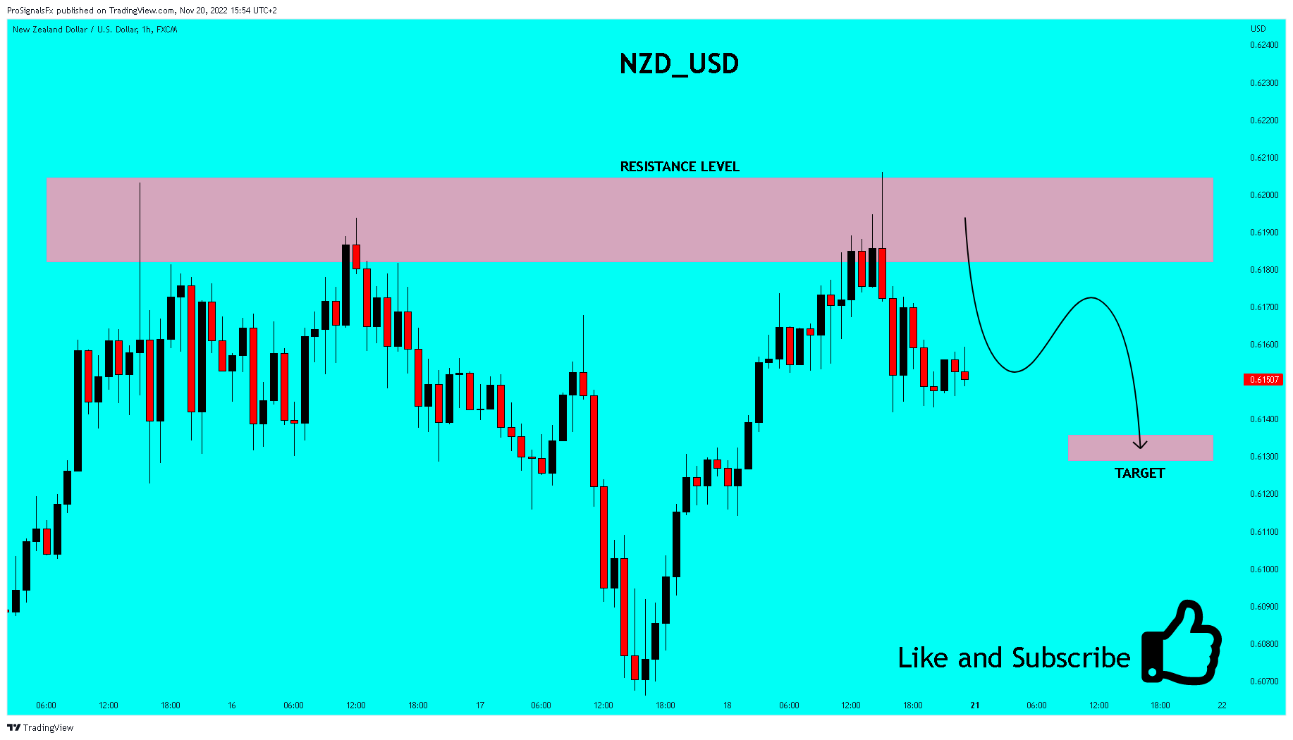 FX:NZDUSD Chart Image by ProSignalsFx