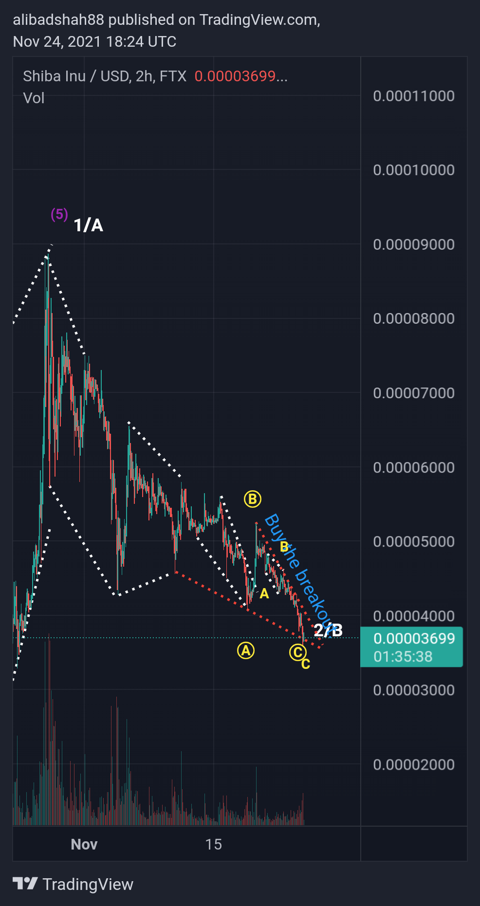 FTX:SHIBUSD Chart Image by alibadshah88
