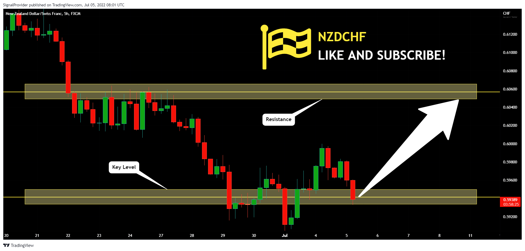 FX:NZDCHF Chart Image by SignalProvider