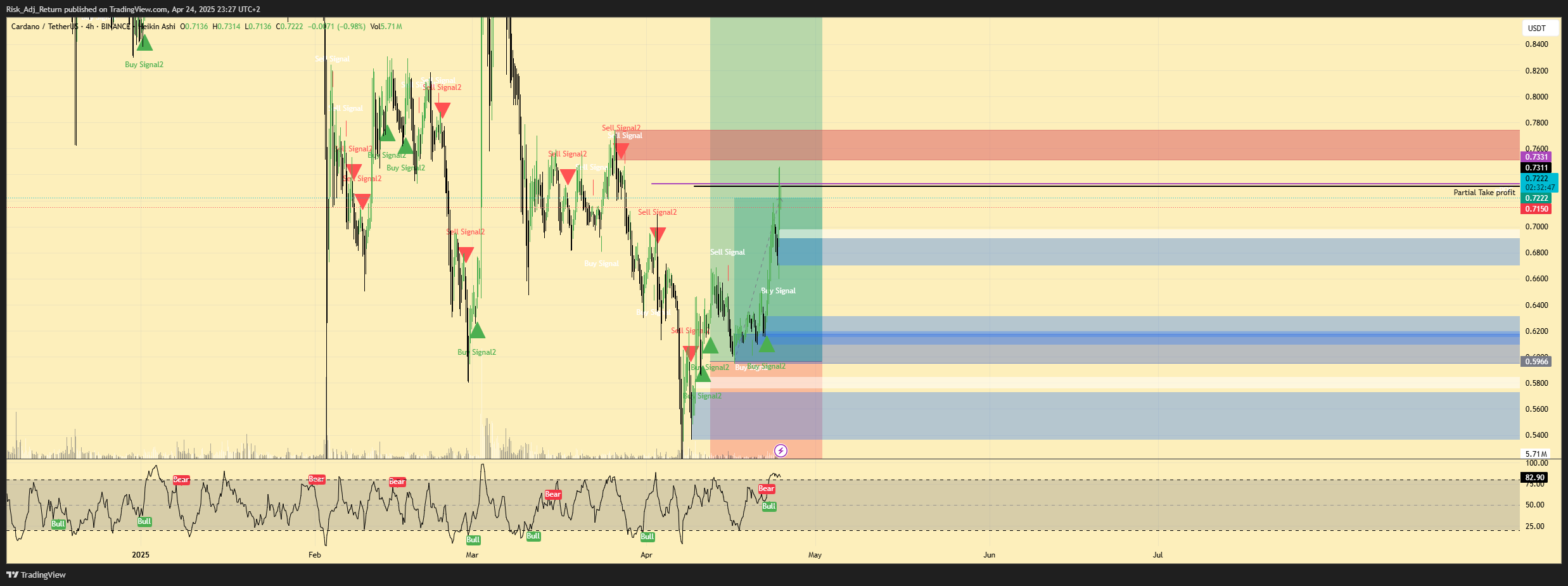 BINANCE:ADAUSDT Chart Image by Risk_Adj_Return