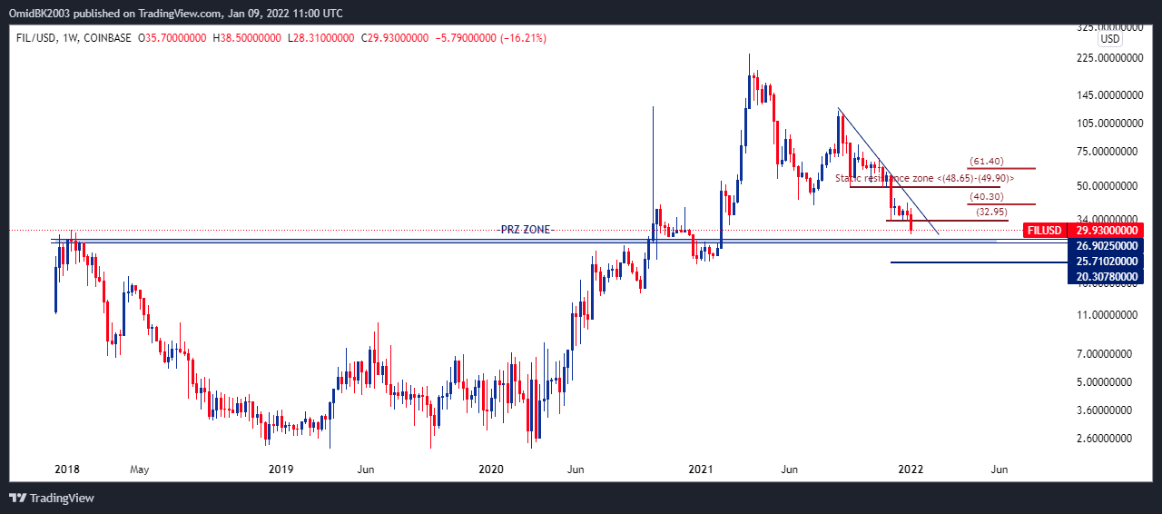 COINBASE:FILUSD Chart Image by OmidBK2003