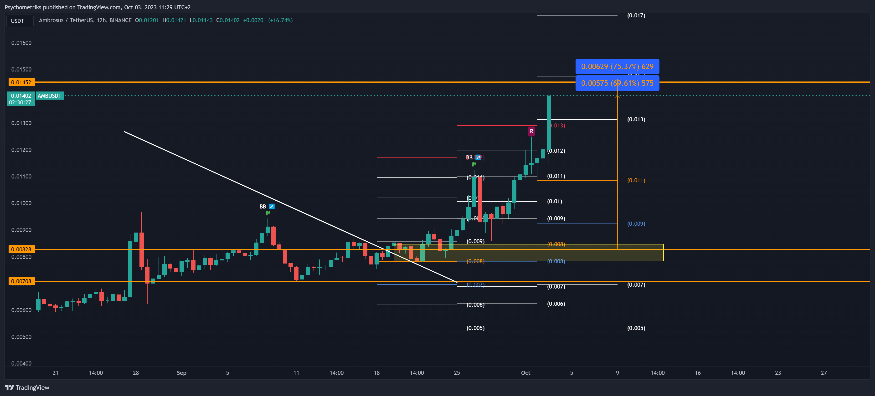 BINANCE:AMBUSDT Chart Image by Psychometriks