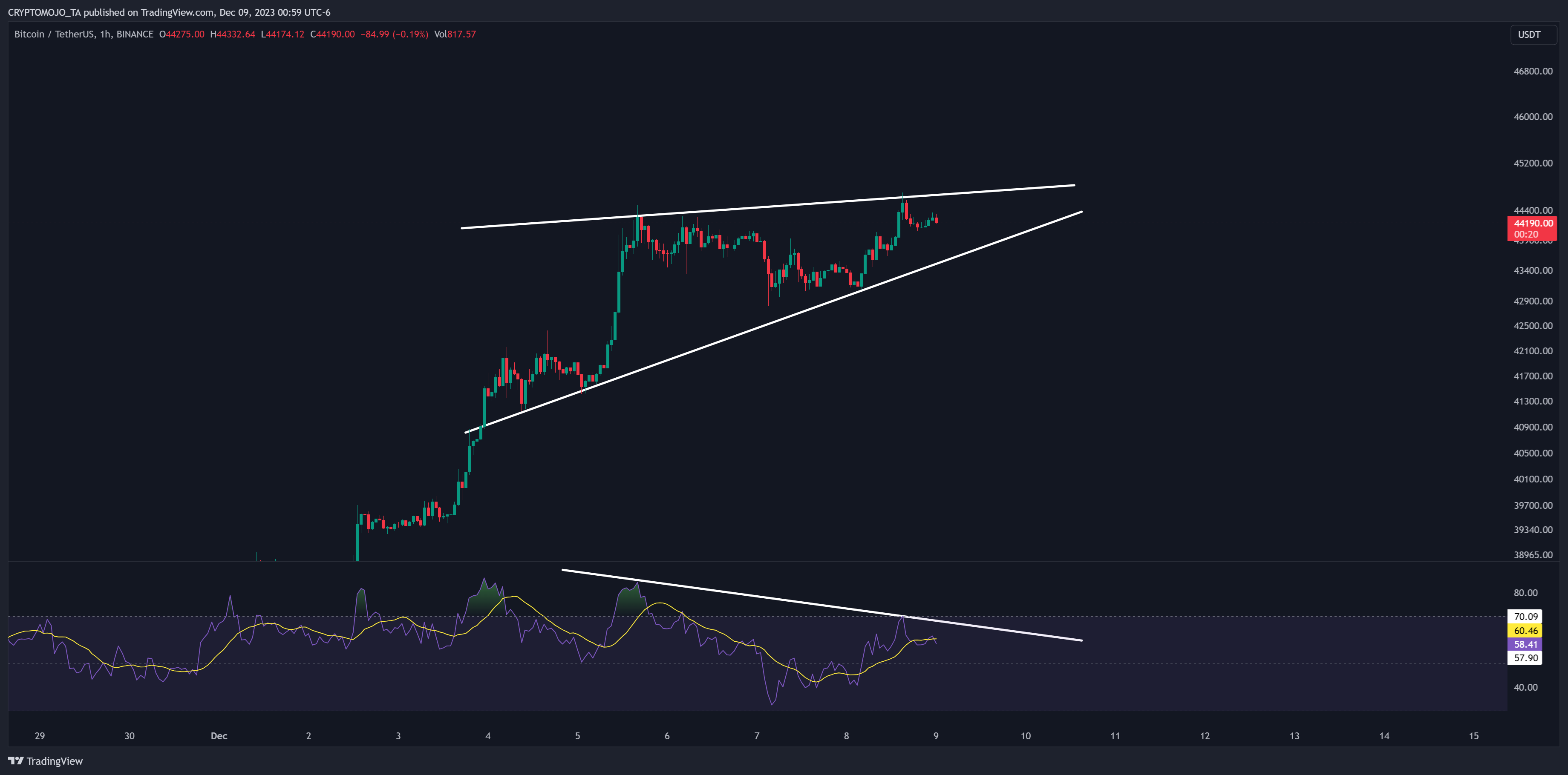 BINANCE:BTCUSDT Chart Image by CRYPTOMOJO_TA