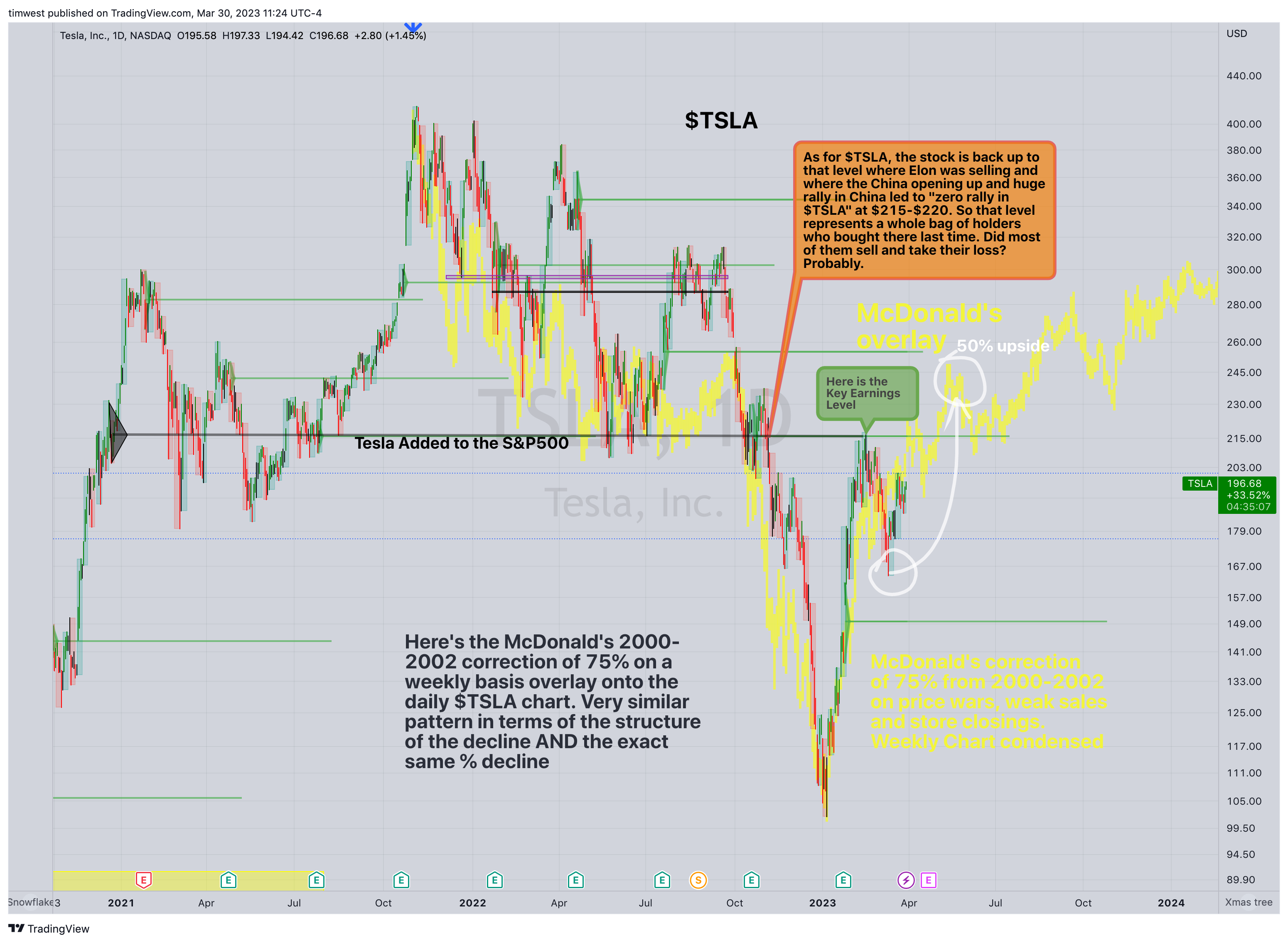 NASDAQ:TSLA Chart Image by timwest