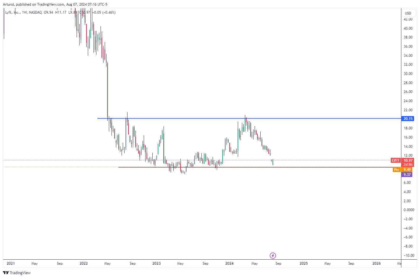 BATS:LYFT Chart Image by ArturoL