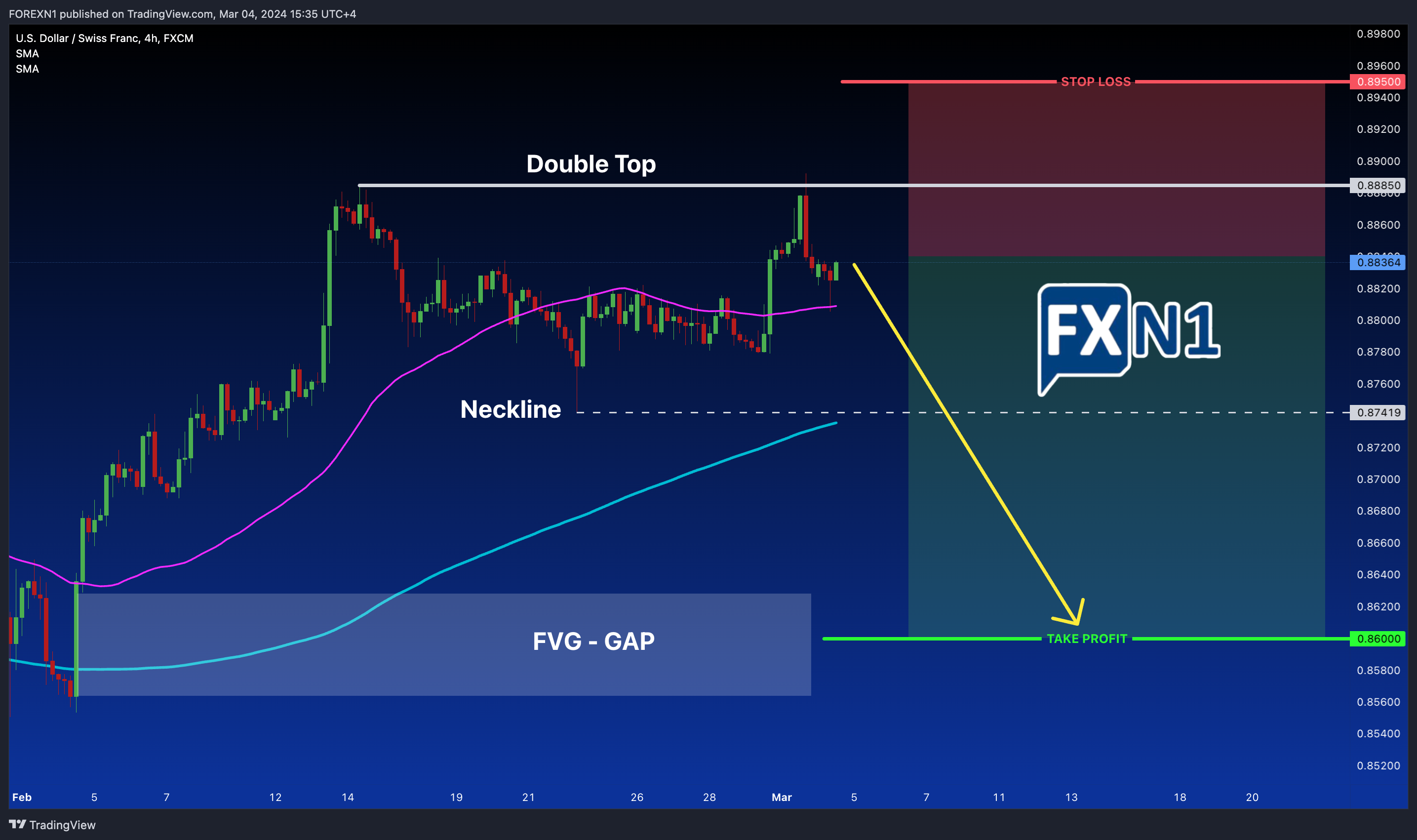 FX:USDCHF Chart Image by FOREXN1