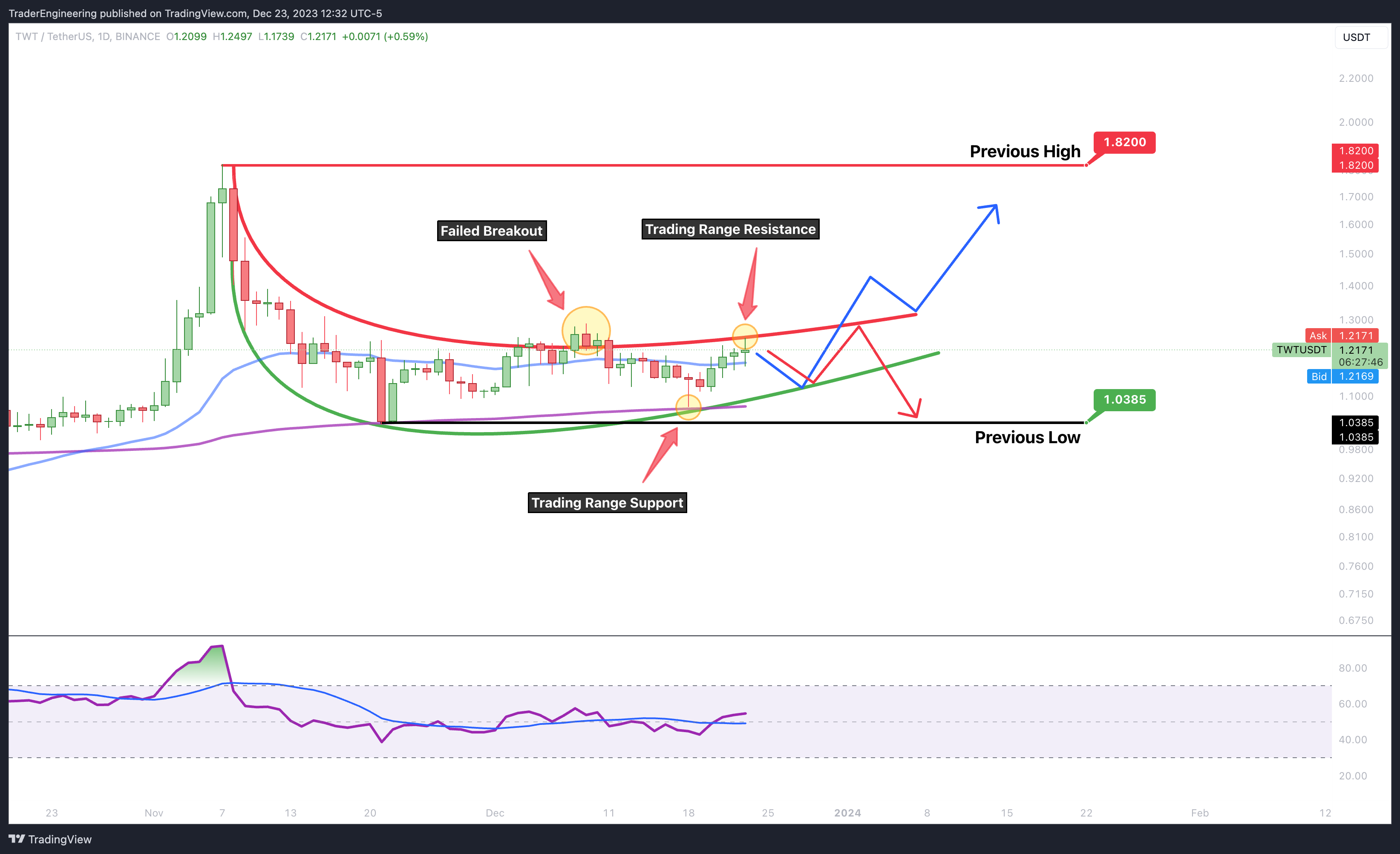 BINANCE:TWTUSDT Chart Image by TraderEngineering