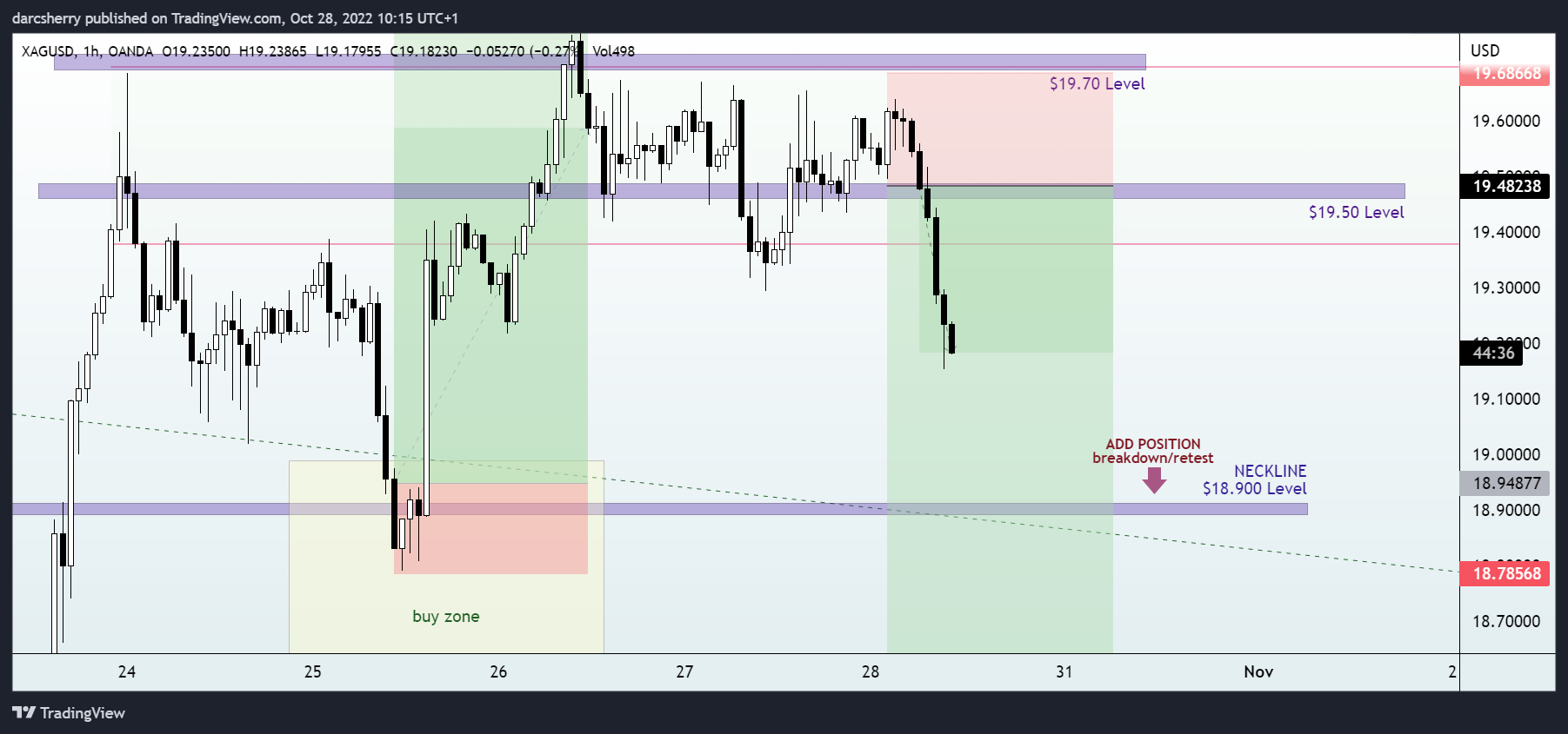 OANDA:XAGUSD Chart Image by darcsherry