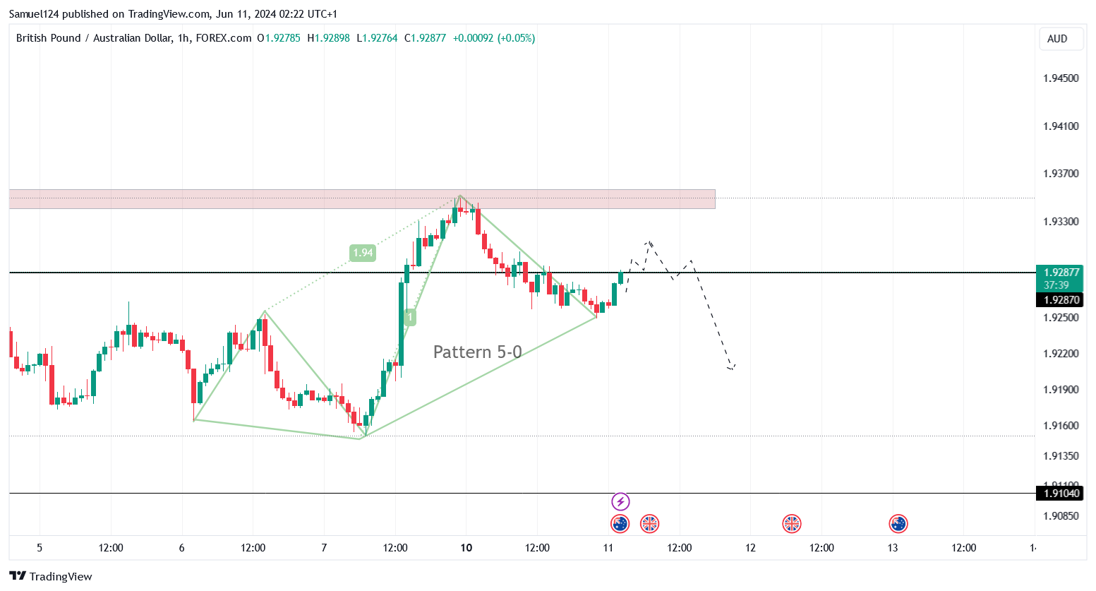 FOREXCOM:GBPAUD Chart Image by Samuel124