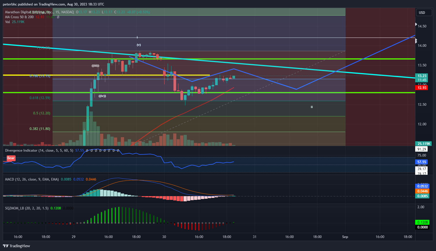 NASDAQ:MARA Chart Image by peterbhc