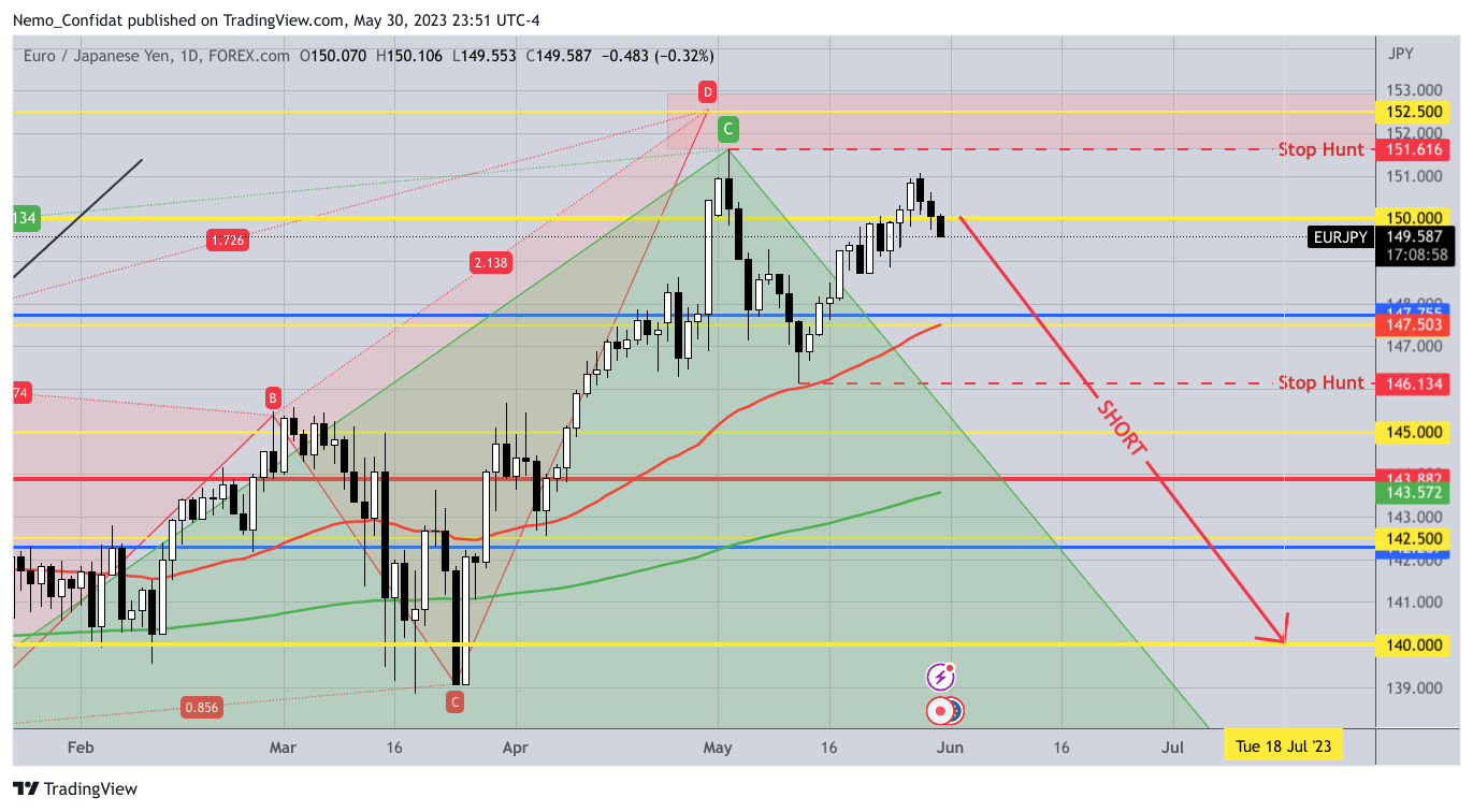 FOREXCOM:EURJPY Chart Image by Nemo_Confidat
