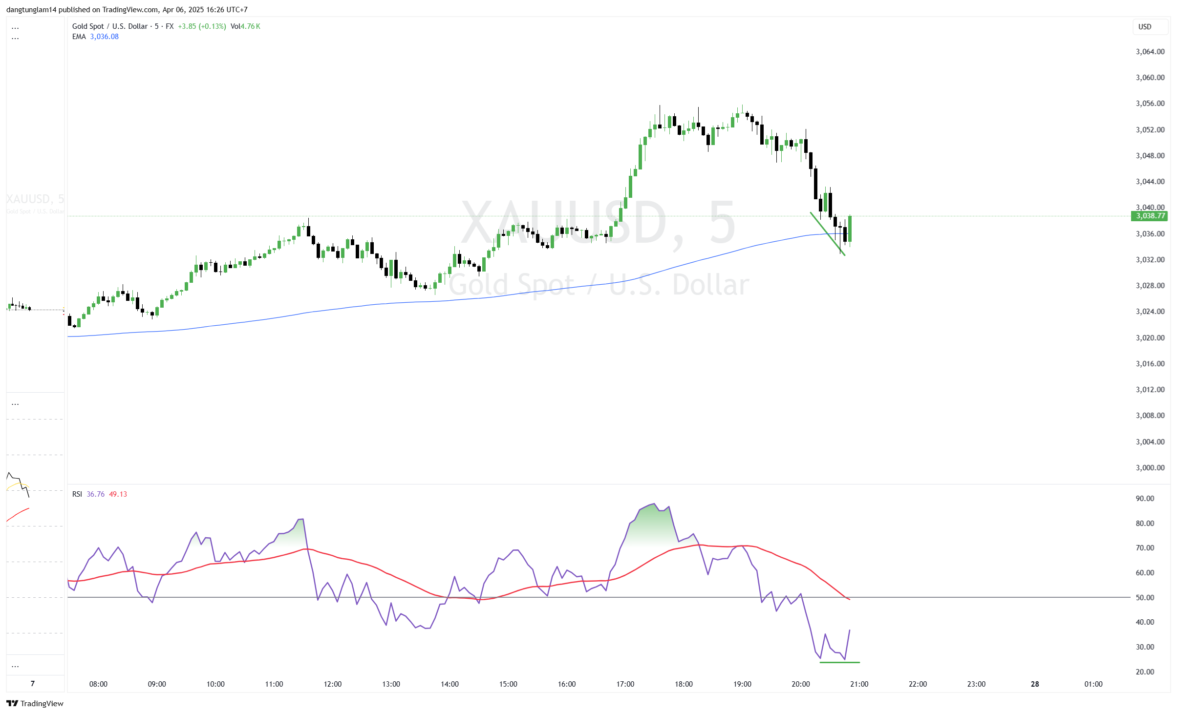 FX:XAUUSD Chart Image by dangtunglam14