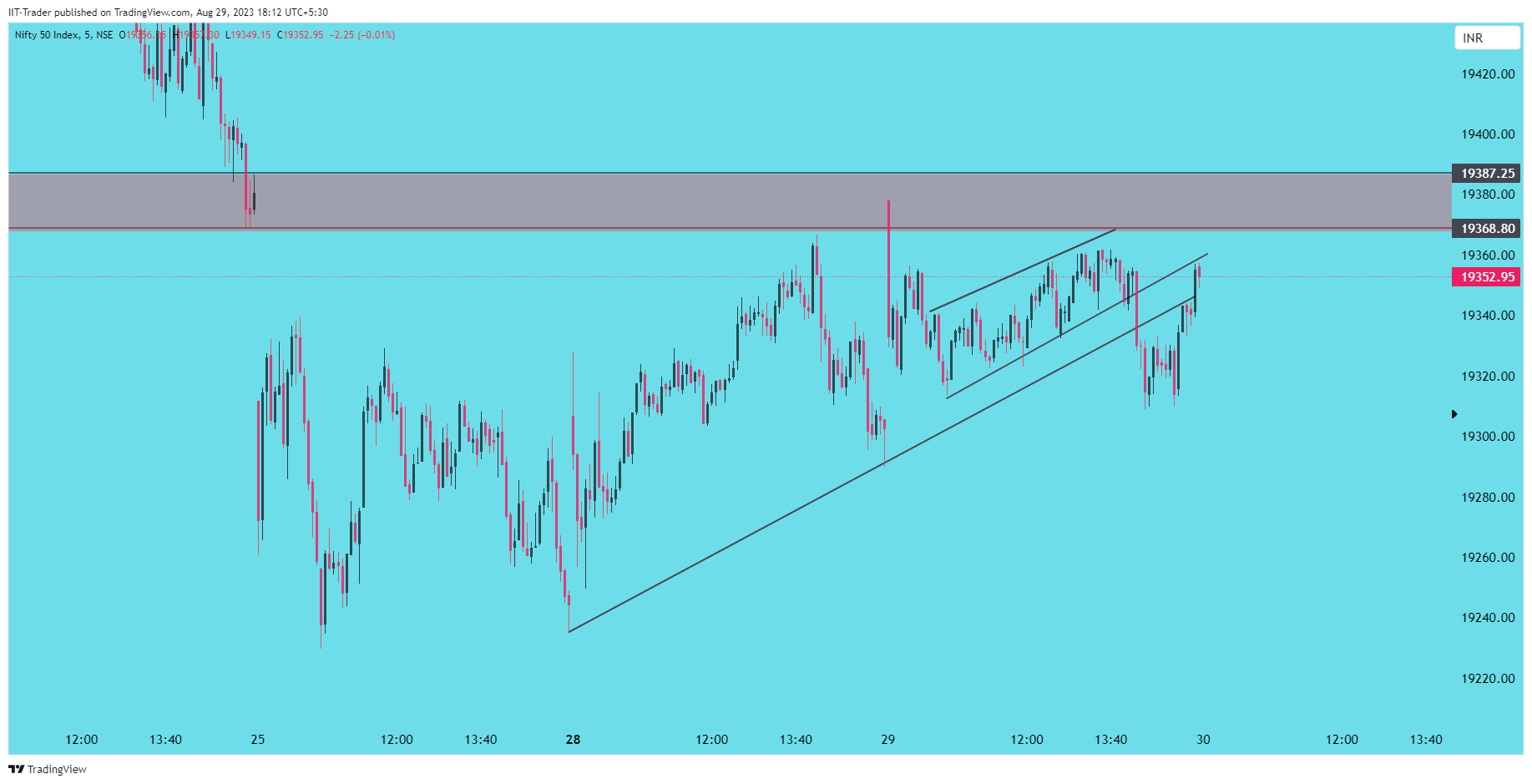NSE:NIFTY Chart Image by IIT-Trader
