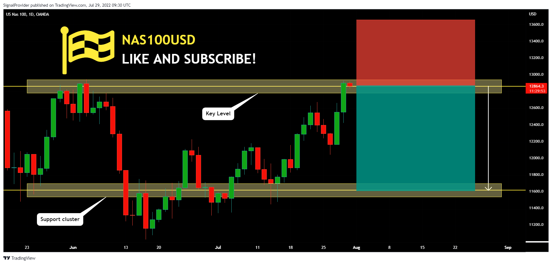 OANDA:NAS100USD Chart Image by SignalProvider