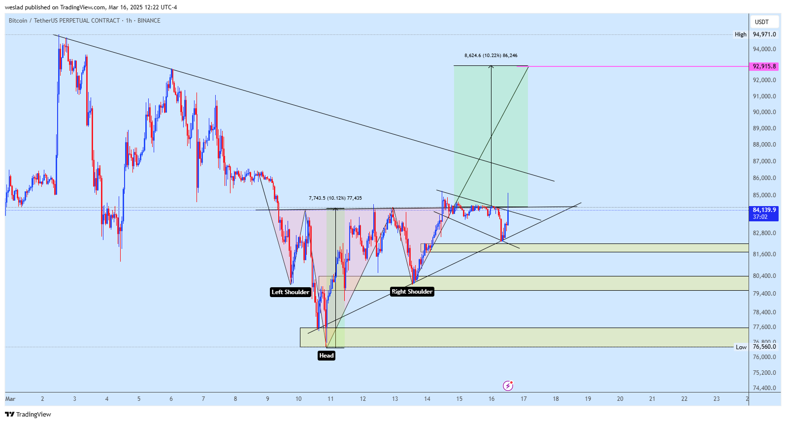 BINANCE:BTCUSDT.P Chart Image by weslad