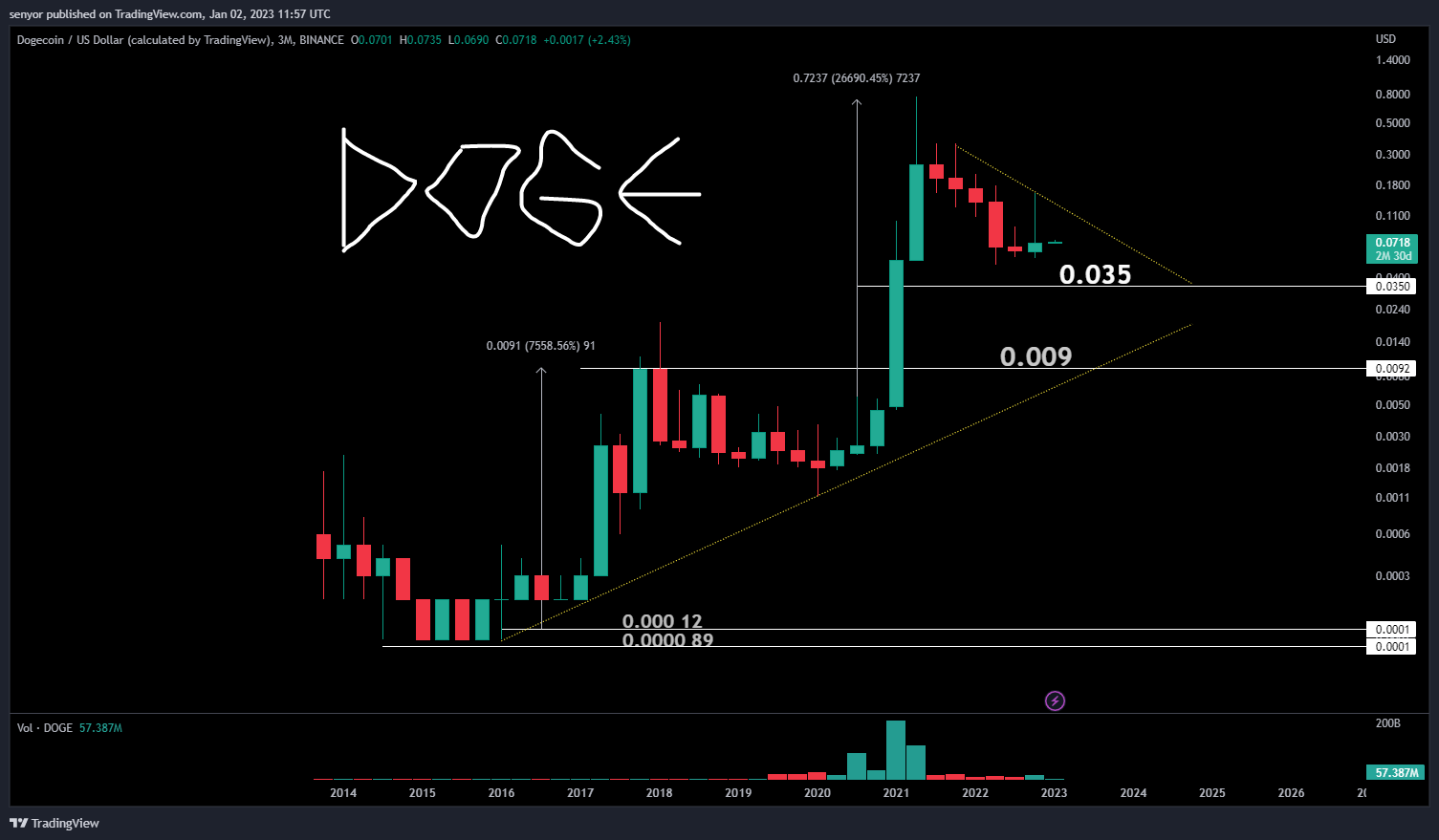 BINANCE:DOGEUSD Chart Image by senyor