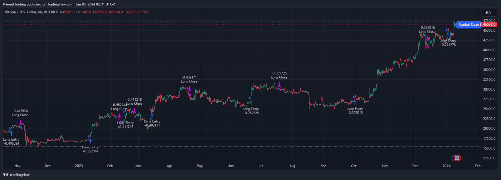 BITFINEX:BTCUSD Chart Image by PresentTrading