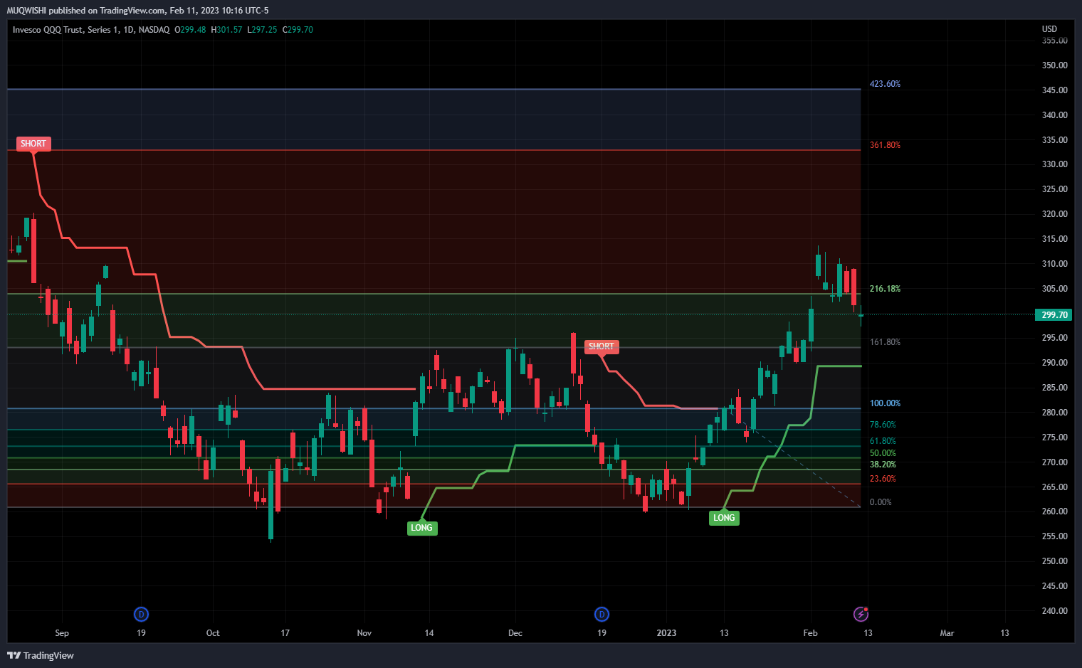 NASDAQ:QQQ Chart Image by MUQWISHI