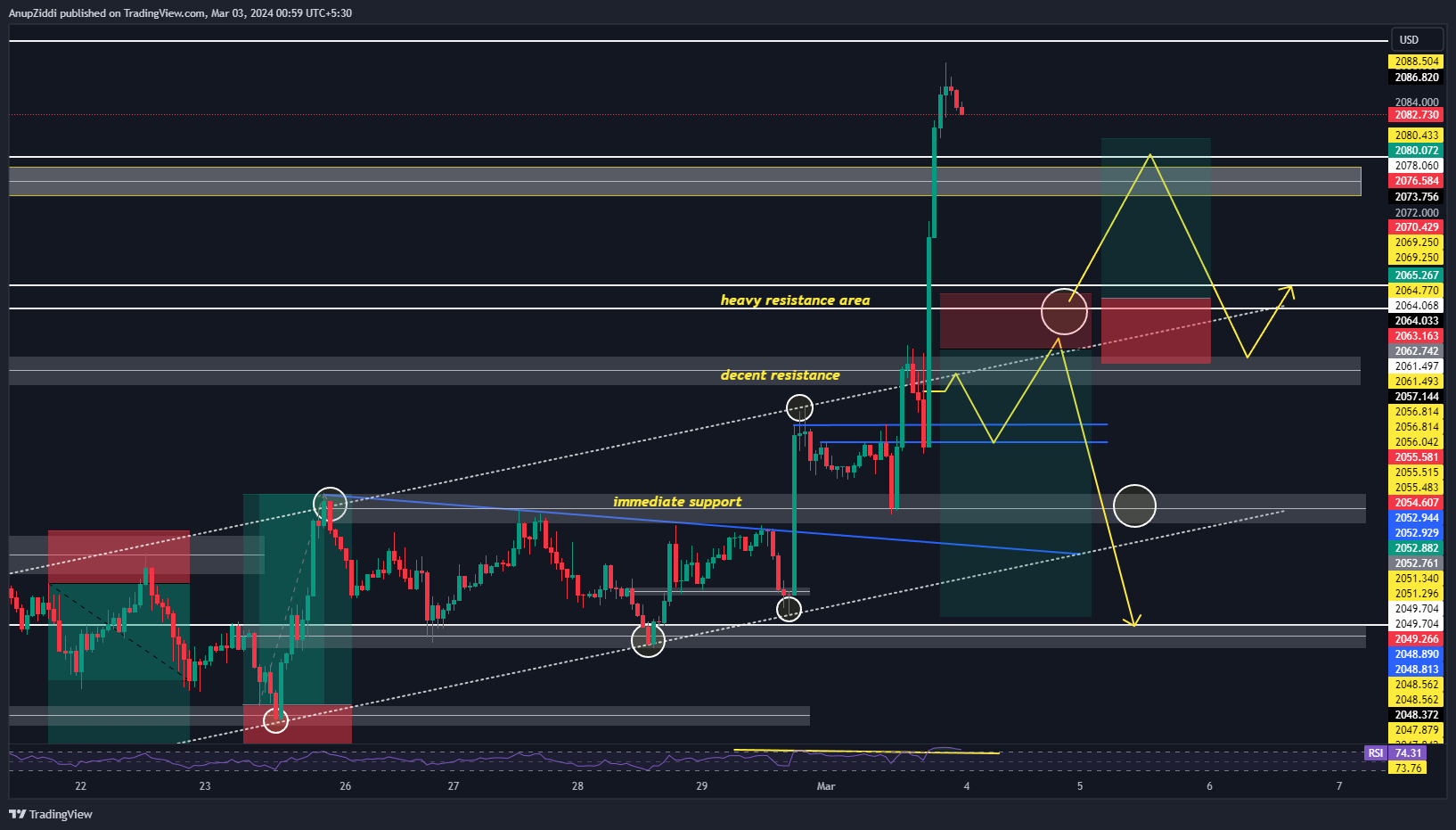 OANDA:XAUUSD Chart Image by AnupZiddi